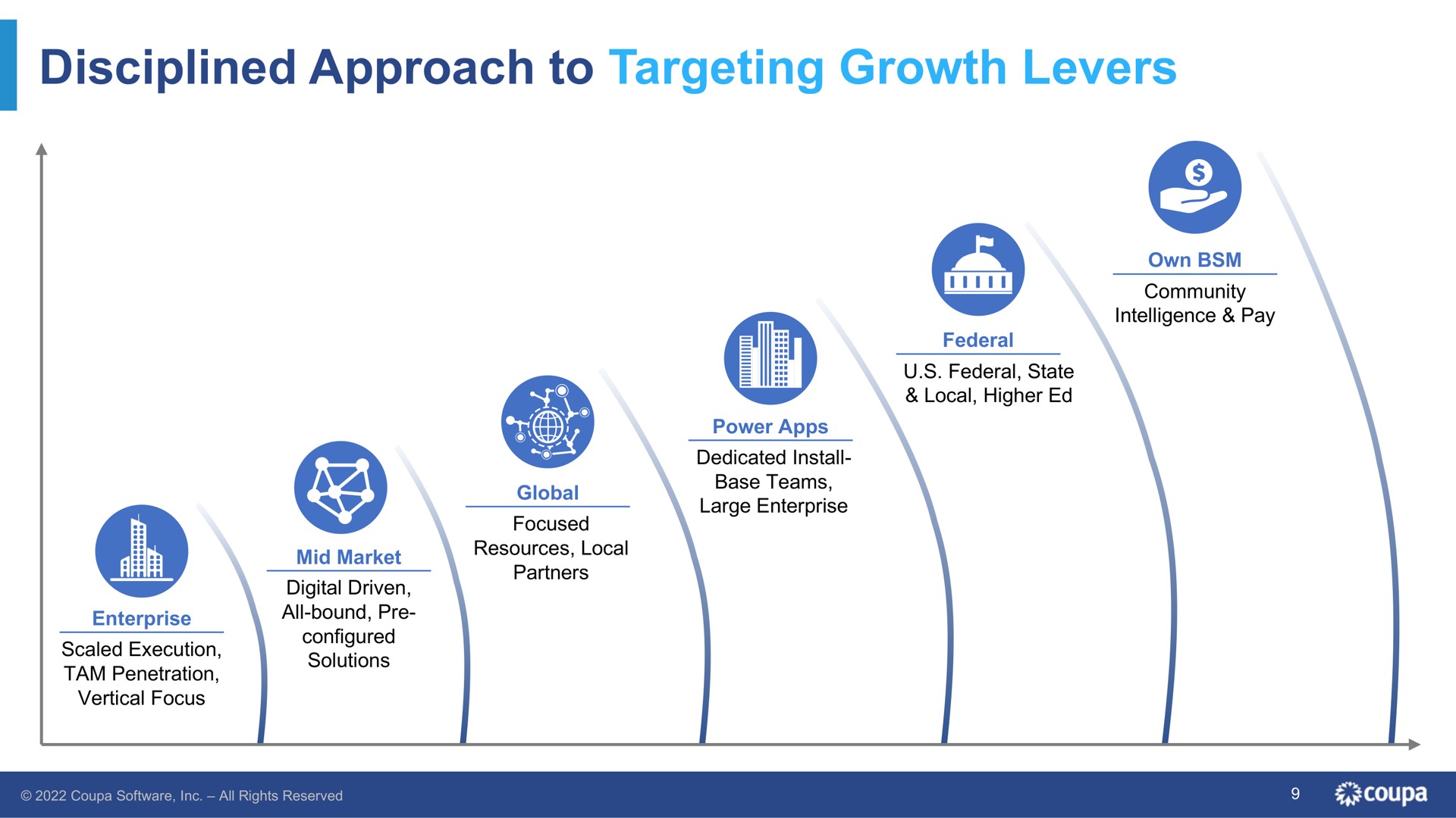 disciplined approach to targeting growth levers | Coupa