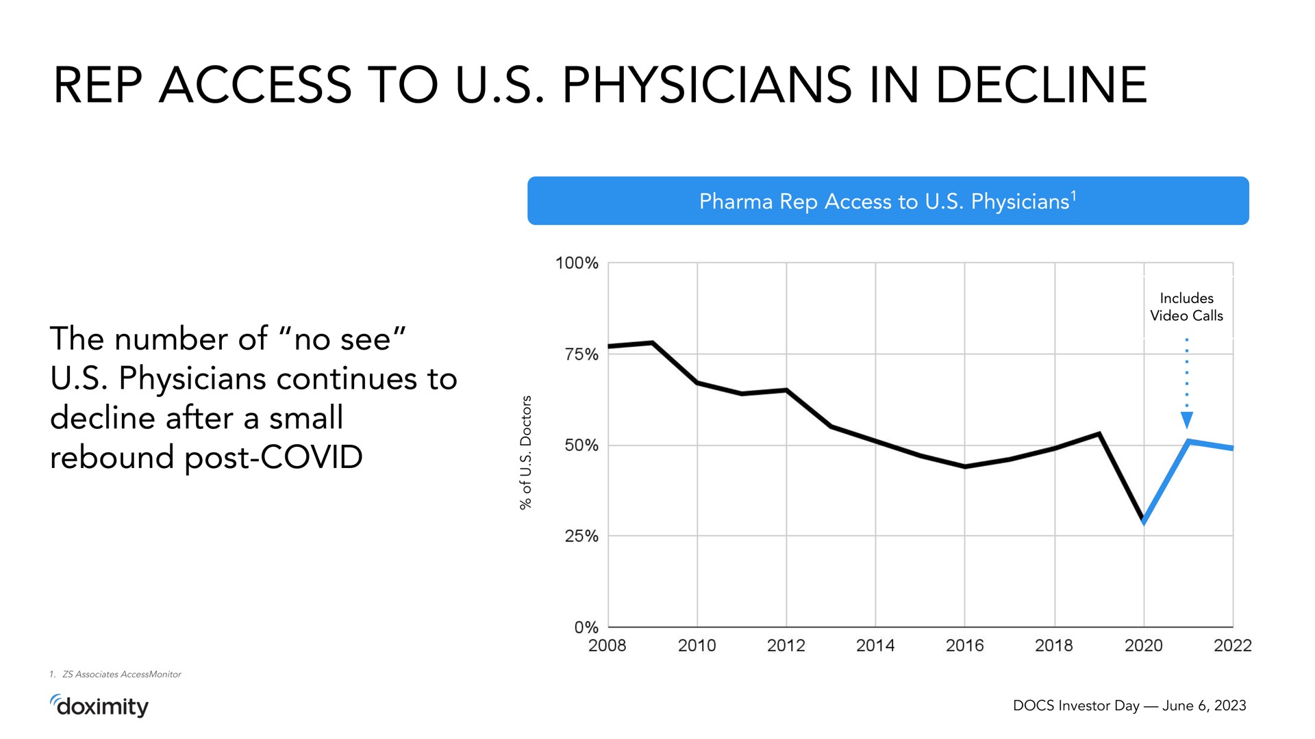 rep access to physicians in decline | Doximity