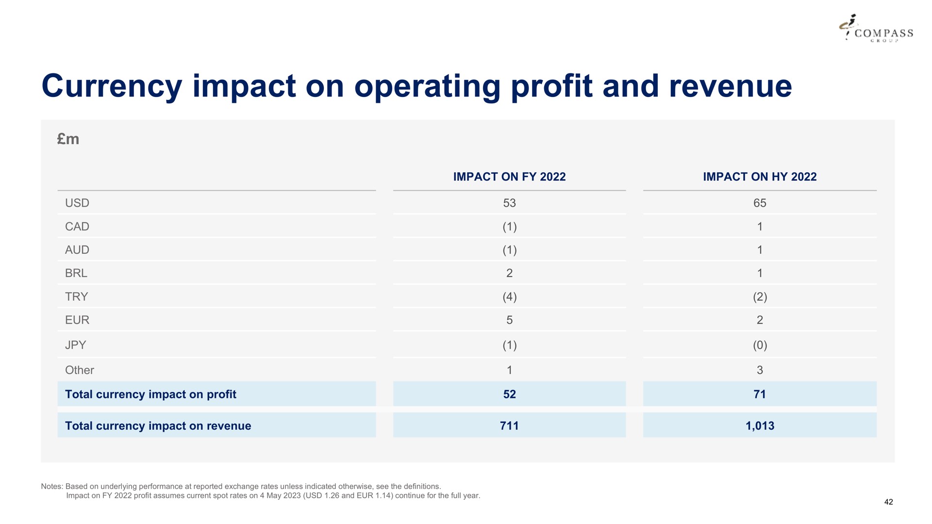 currency impact on operating profit and revenue compass | Compass Group