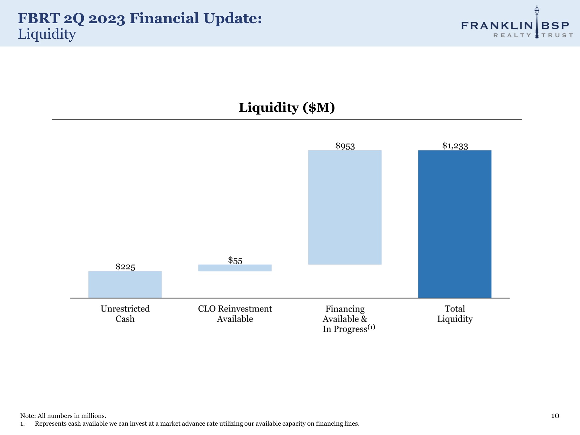 financial update liquidity liquidity | Franklin BSP Realty Trust