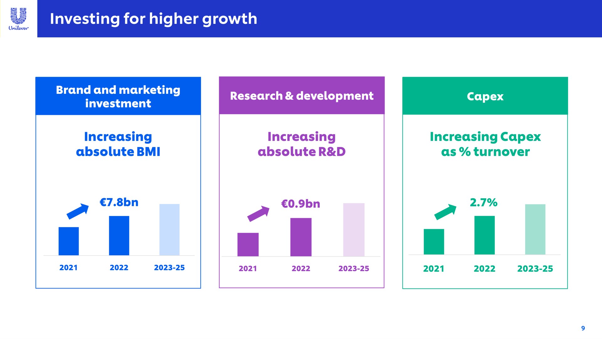 investing for higher growth | Unilever
