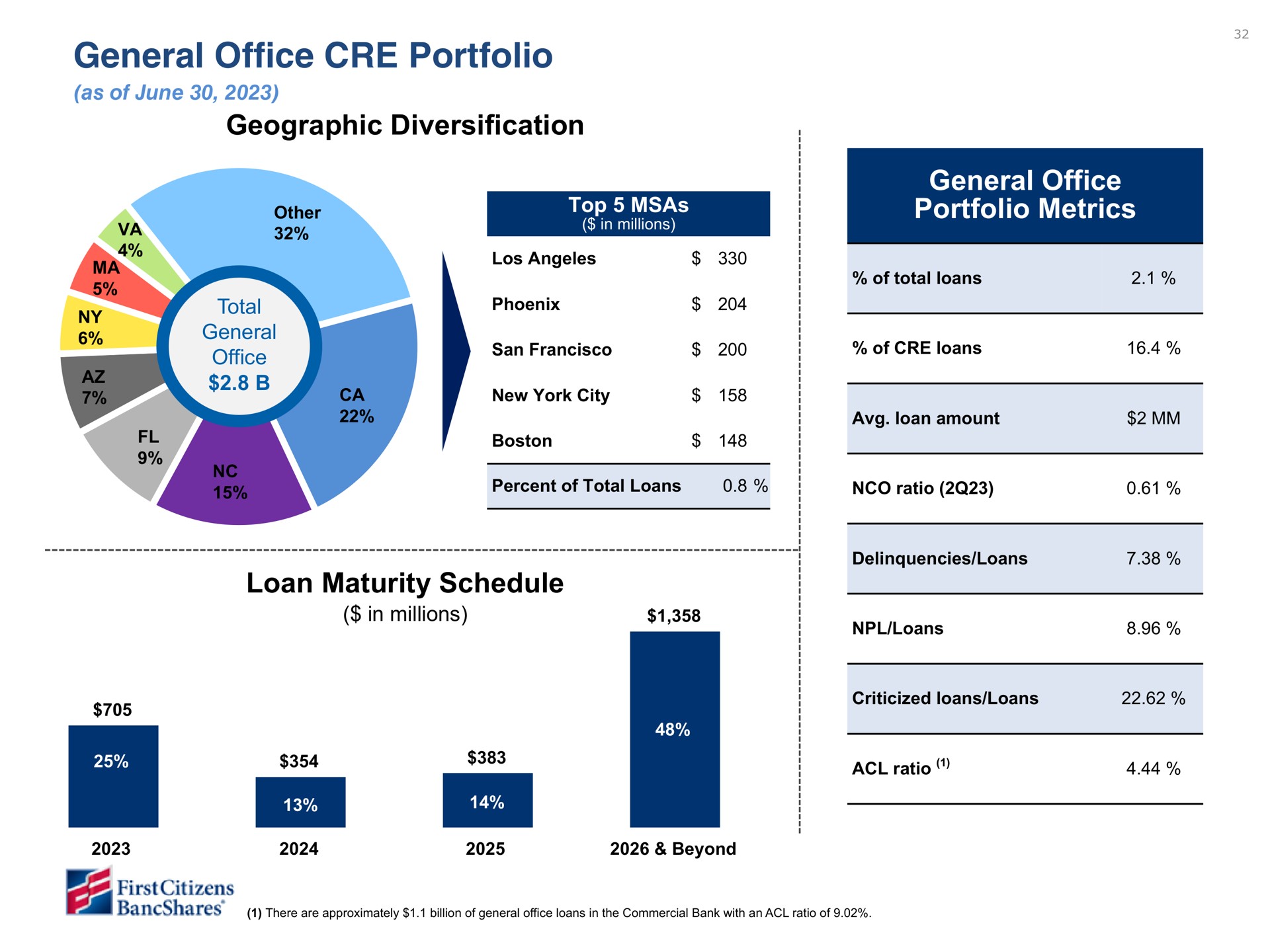 general office portfolio geographic diversification general office portfolio metrics loan maturity schedule general office portfolio metrics other a | First Citizens BancShares
