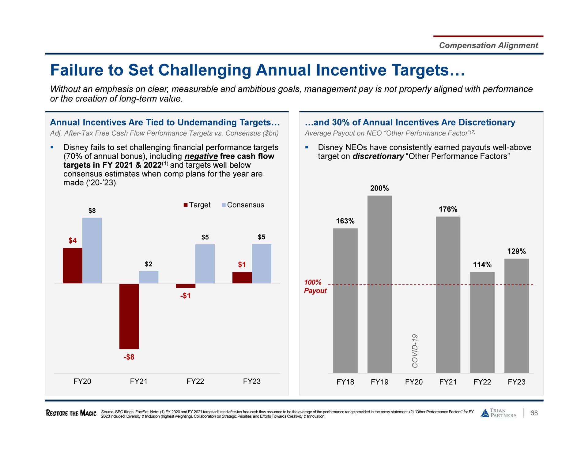 i failure to set challenging annual incentive targets | Trian Partners
