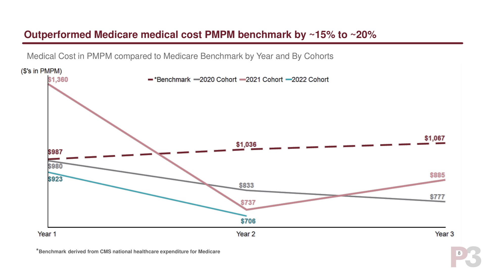 outperformed medical cost by to | P3 Health Partners