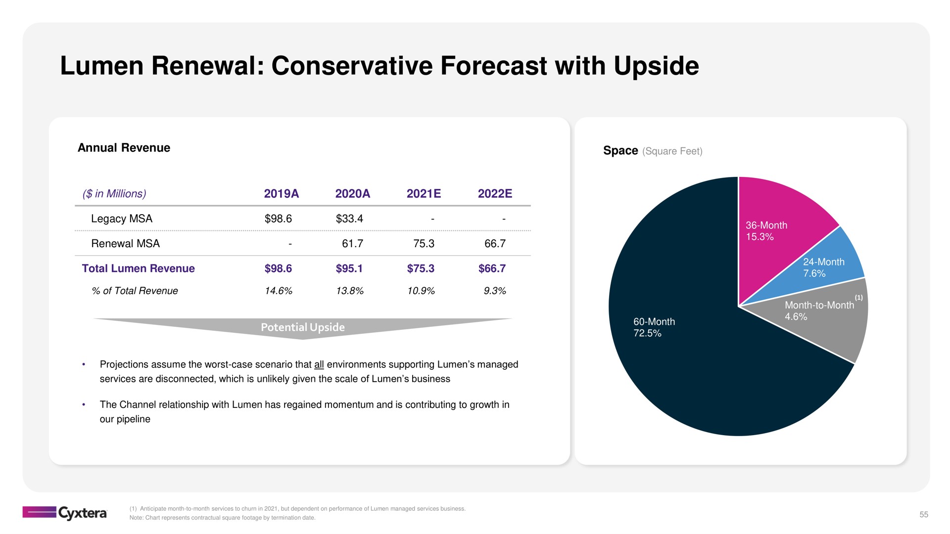 lumen renewal conservative forecast with upside | Cyxtera