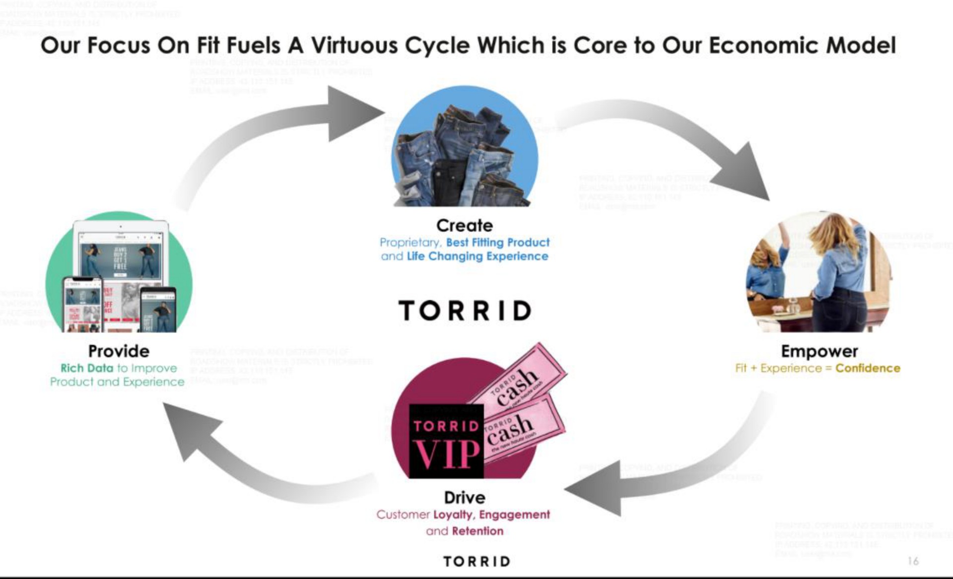 our focus on fit fuels a virtuous cycle which is core to our economic model torrid | Torrid