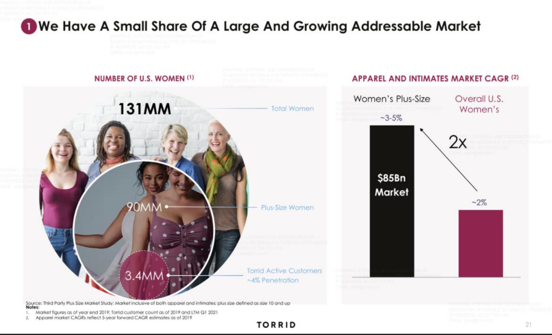we have a small share of a large and growing market | Torrid