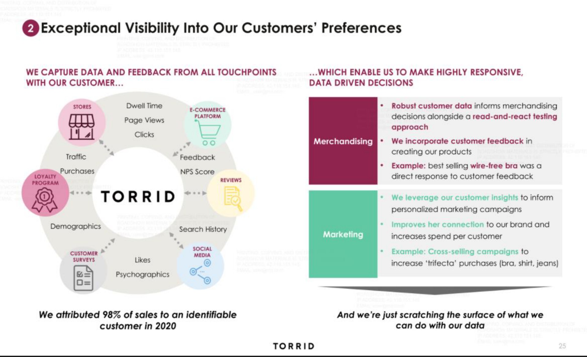 visibility into our customers preferences torrid be | Torrid