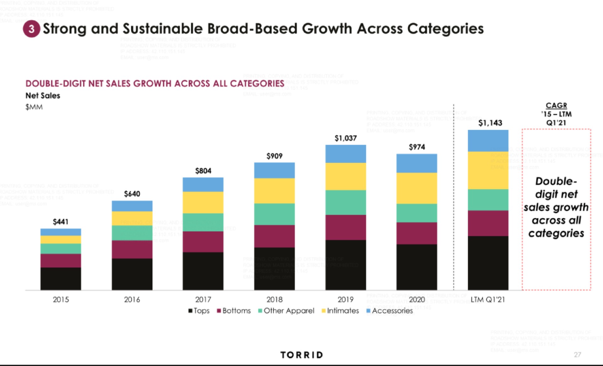 strong and sustainable broad based growth across categories | Torrid