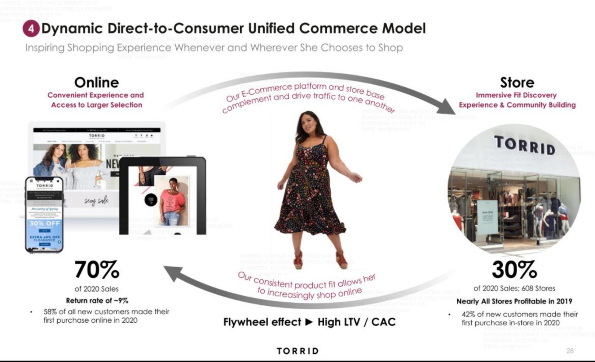 dynamic direct to consumer unified commerce model inspiring shopping experience whenever and wherever she chooses to shor store | Torrid