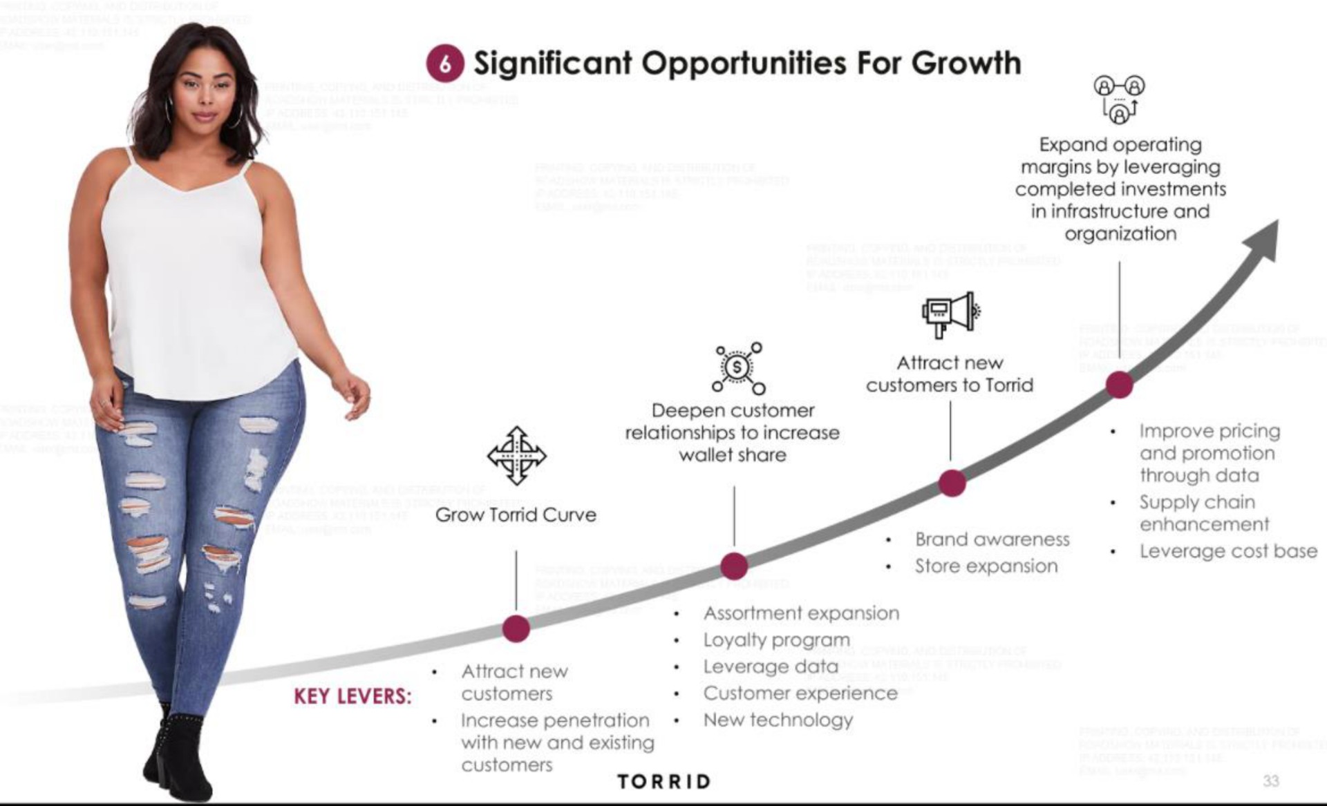 significant opportunities for growth | Torrid