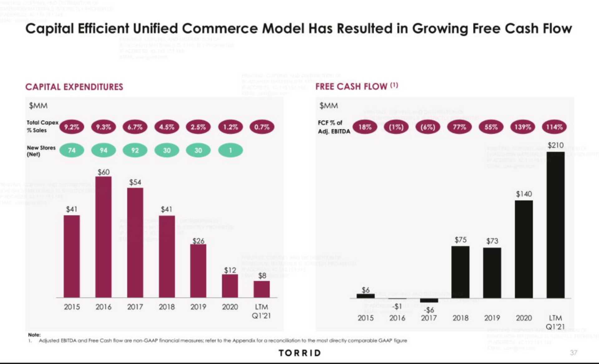 capital efficient unified commerce model has resulted in growing free cash flow of won | Torrid