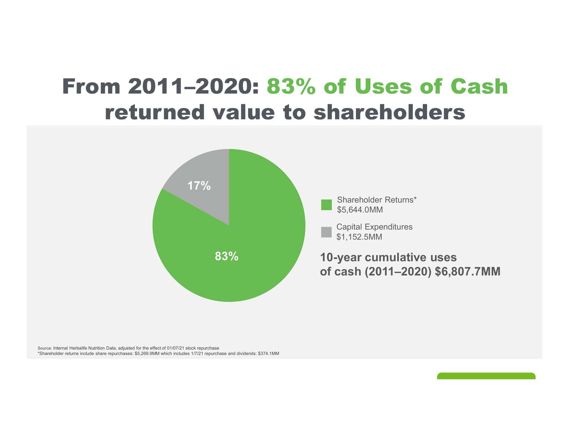from of uses of cash returned value to shareholders year cumulative | Herbalife