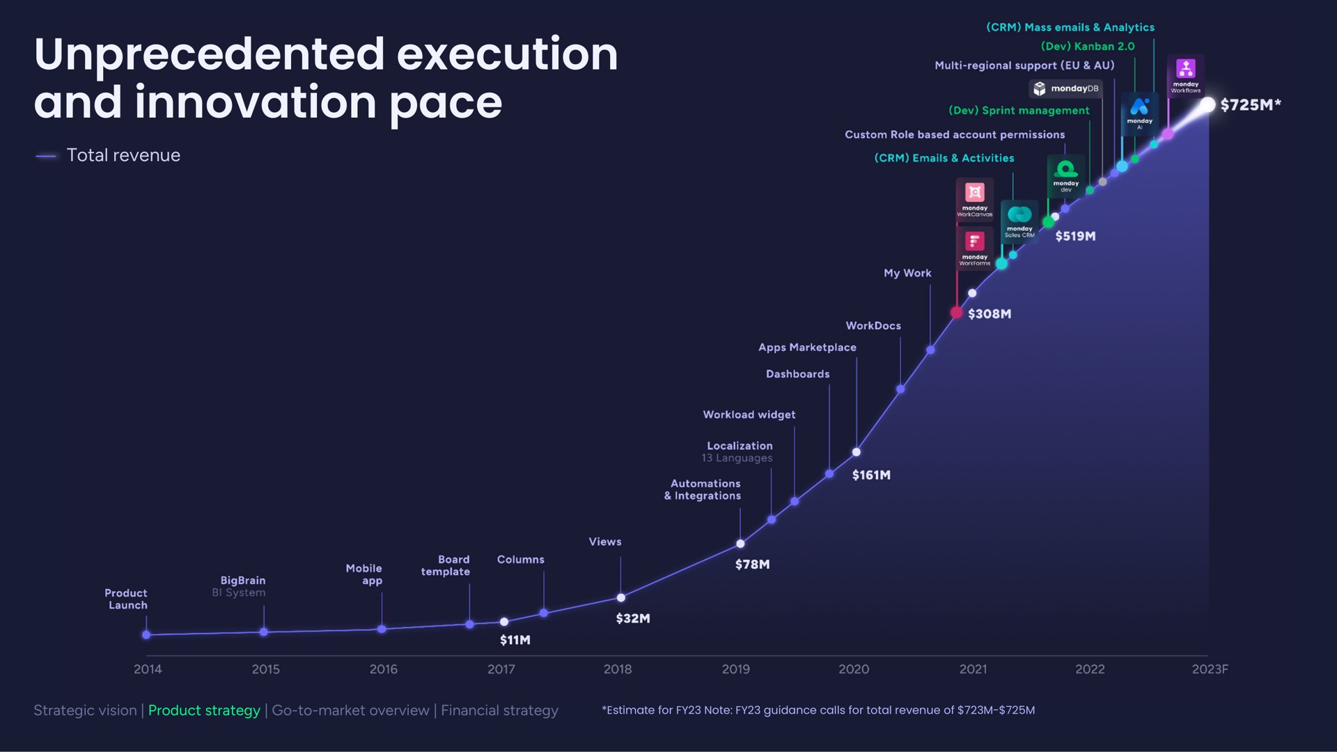 unprecedented execution and innovation pace | monday.com