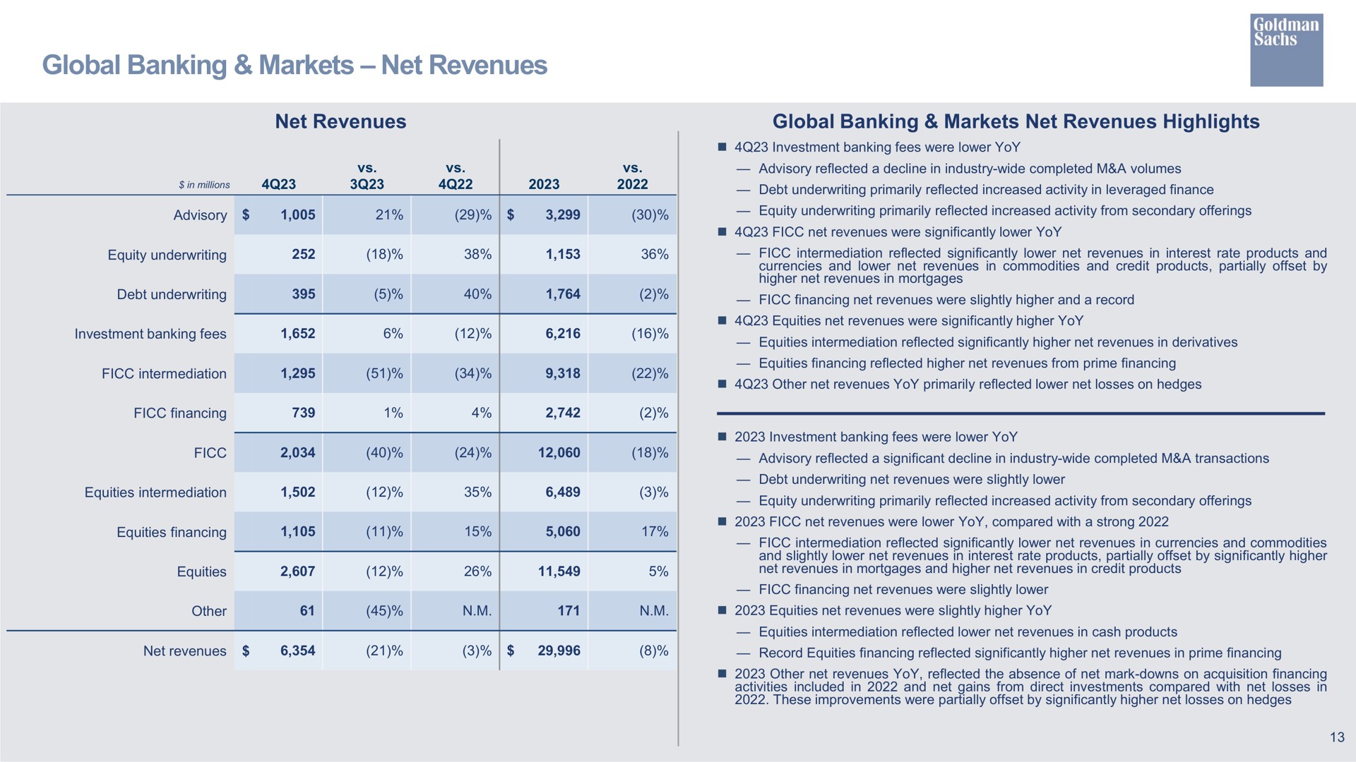 global banking markets net revenues net revenues global banking markets net revenues highlights | Goldman Sachs