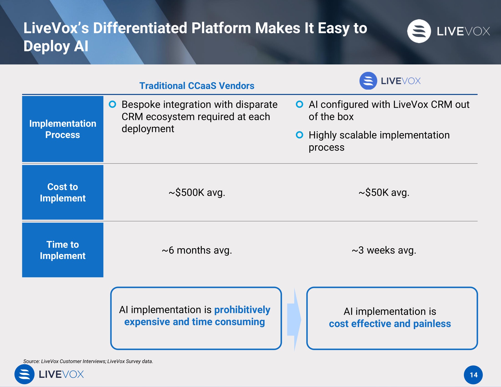 differentiated platform makes it easy to deploy | LiveVox