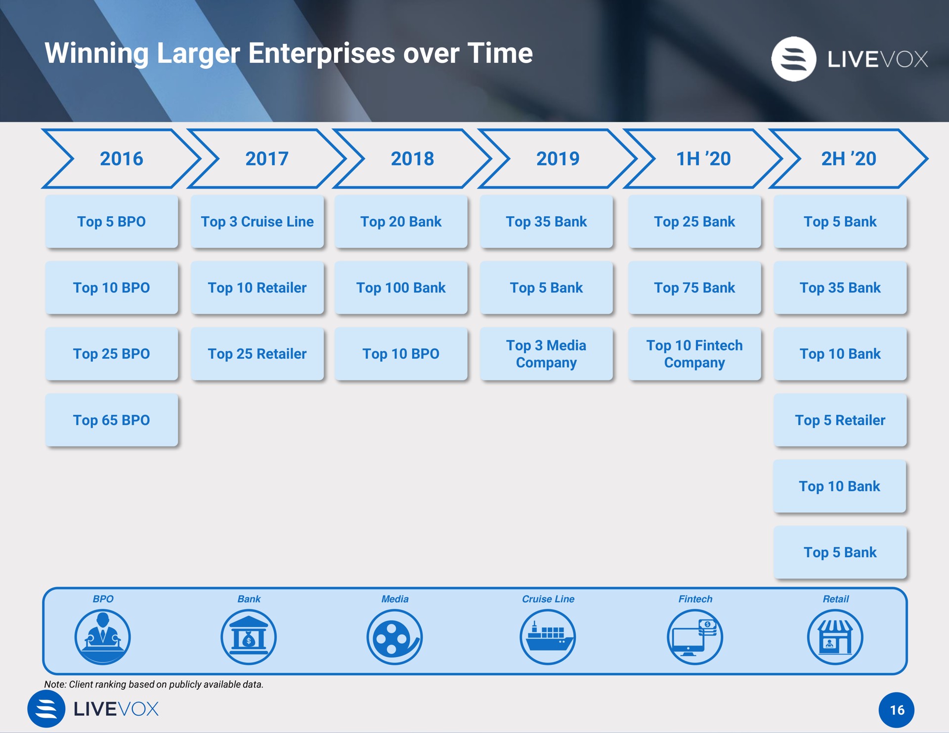 winning enterprises over time | LiveVox