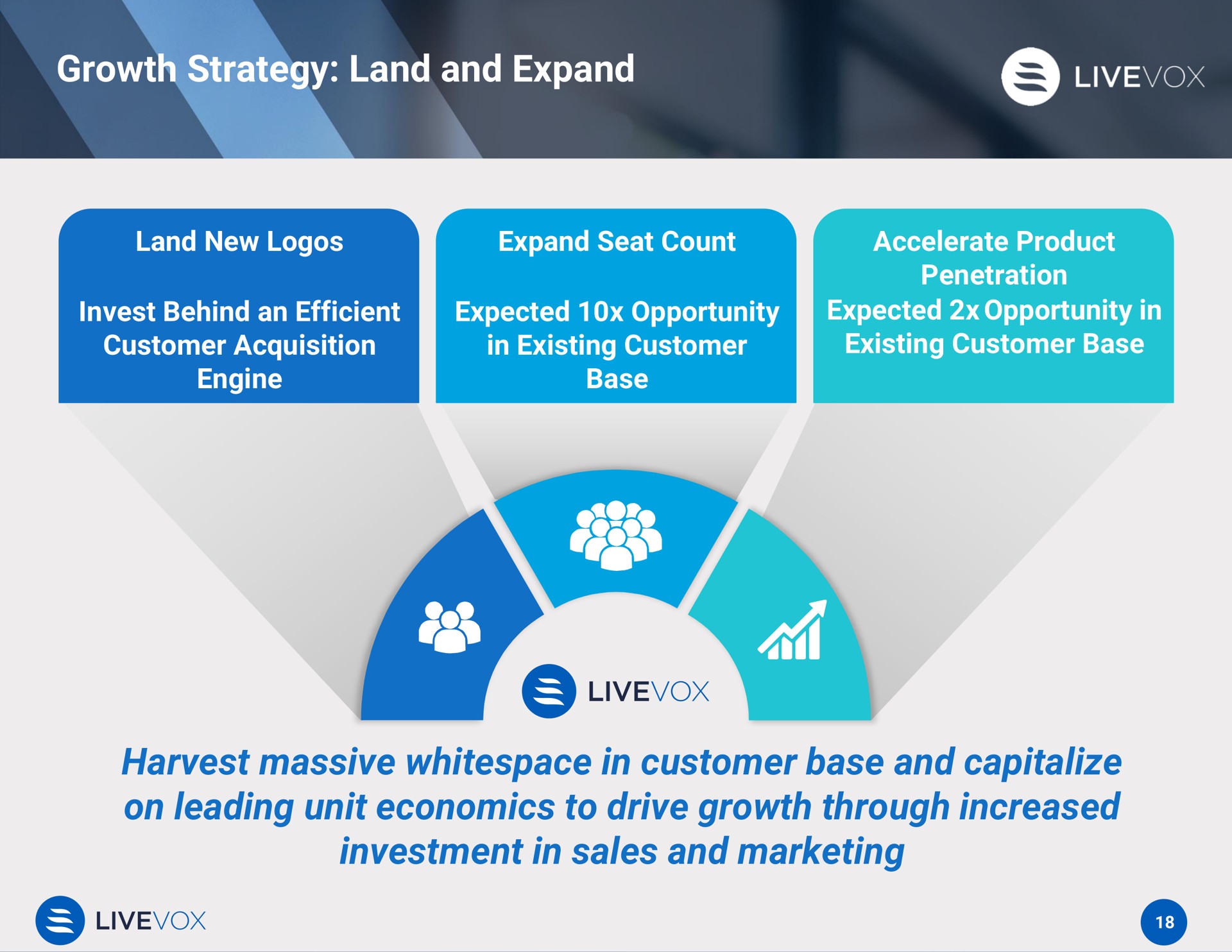 growth strategy land and expand harvest massive in customer base and capitalize on leading unit economics to drive growth through increased investment in sales and marketing | LiveVox