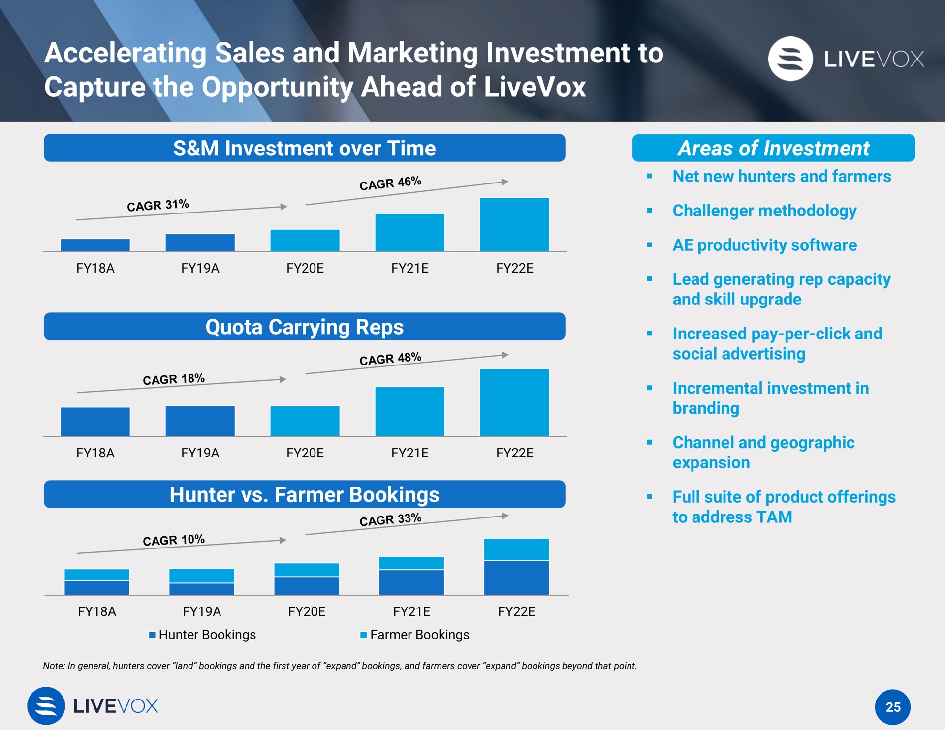 accelerating sales and marketing investment to capture the opportunity ahead of | LiveVox