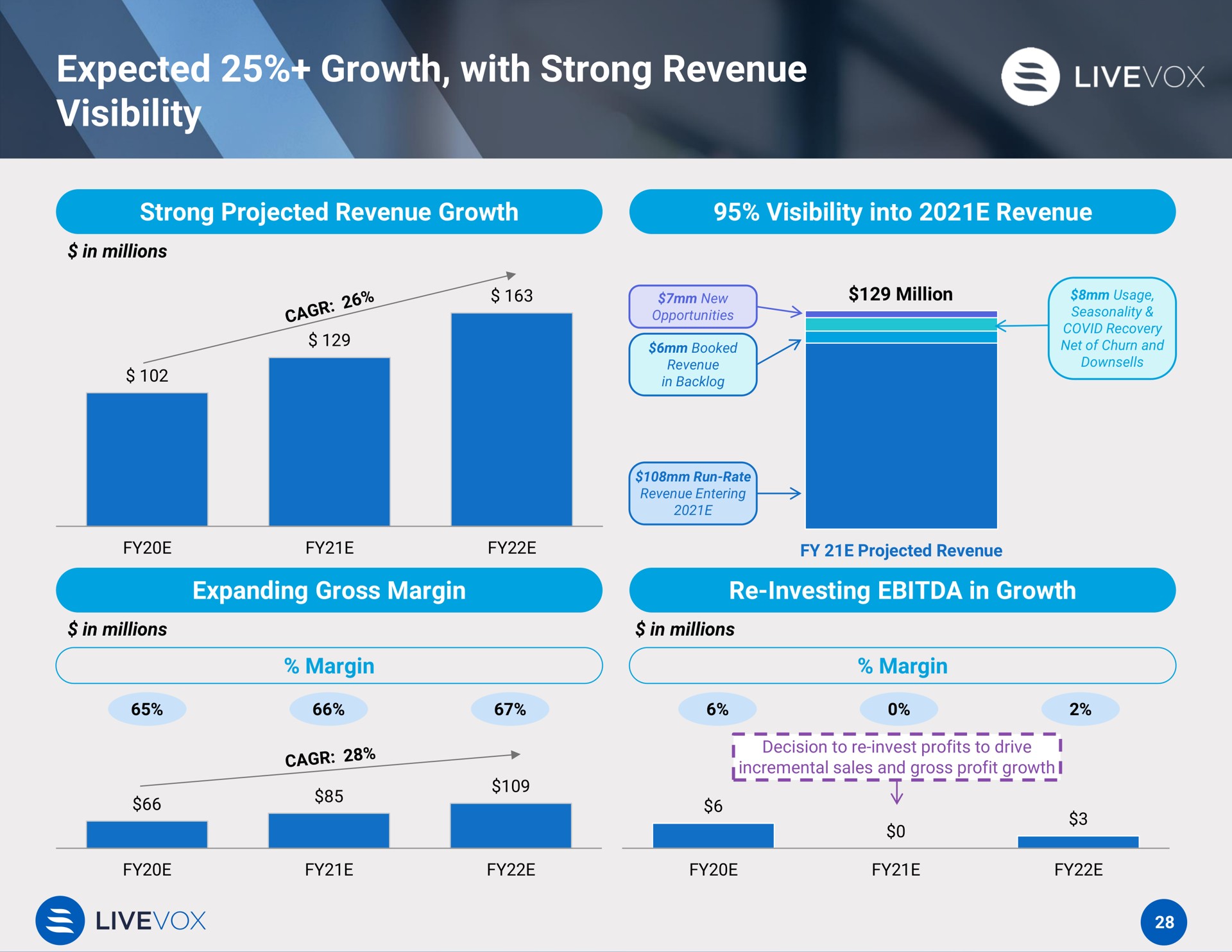 expected growth with strong revenue visibility a | LiveVox