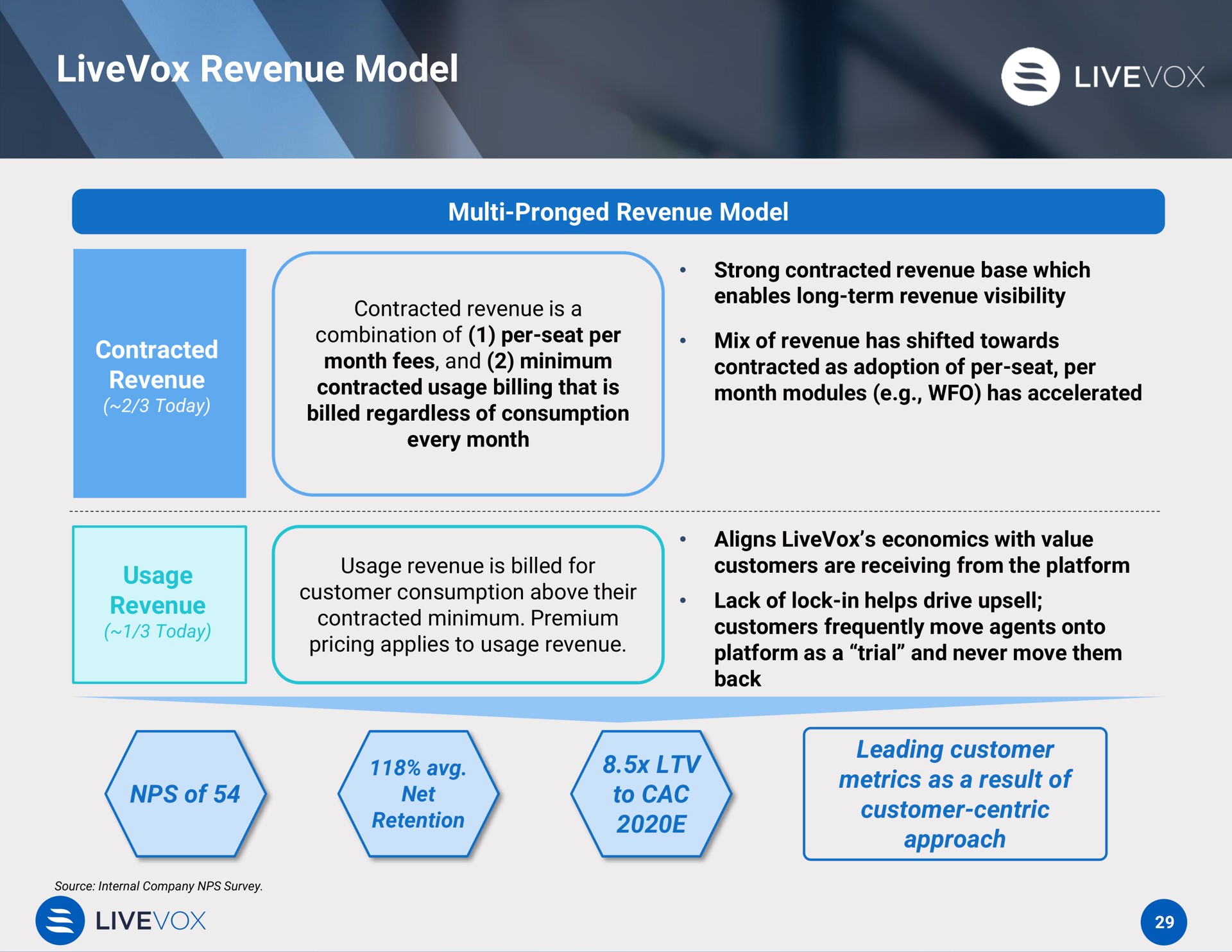 revenue model | LiveVox