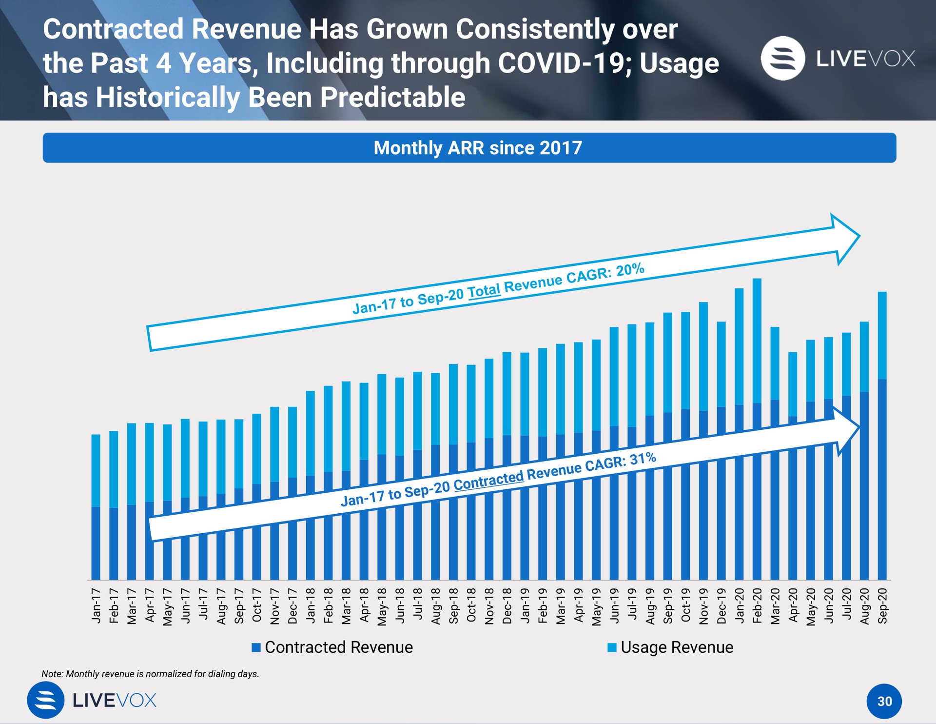 contracted revenue has grown consistently over the past years including through covid usage has historically been predictable a | LiveVox