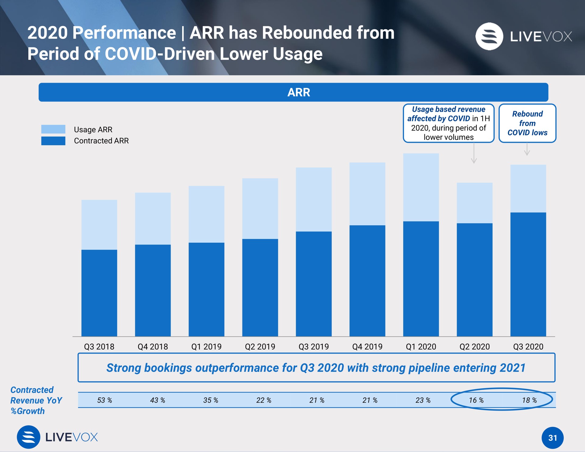 performance has rebounded from period of covid driven lower usage | LiveVox