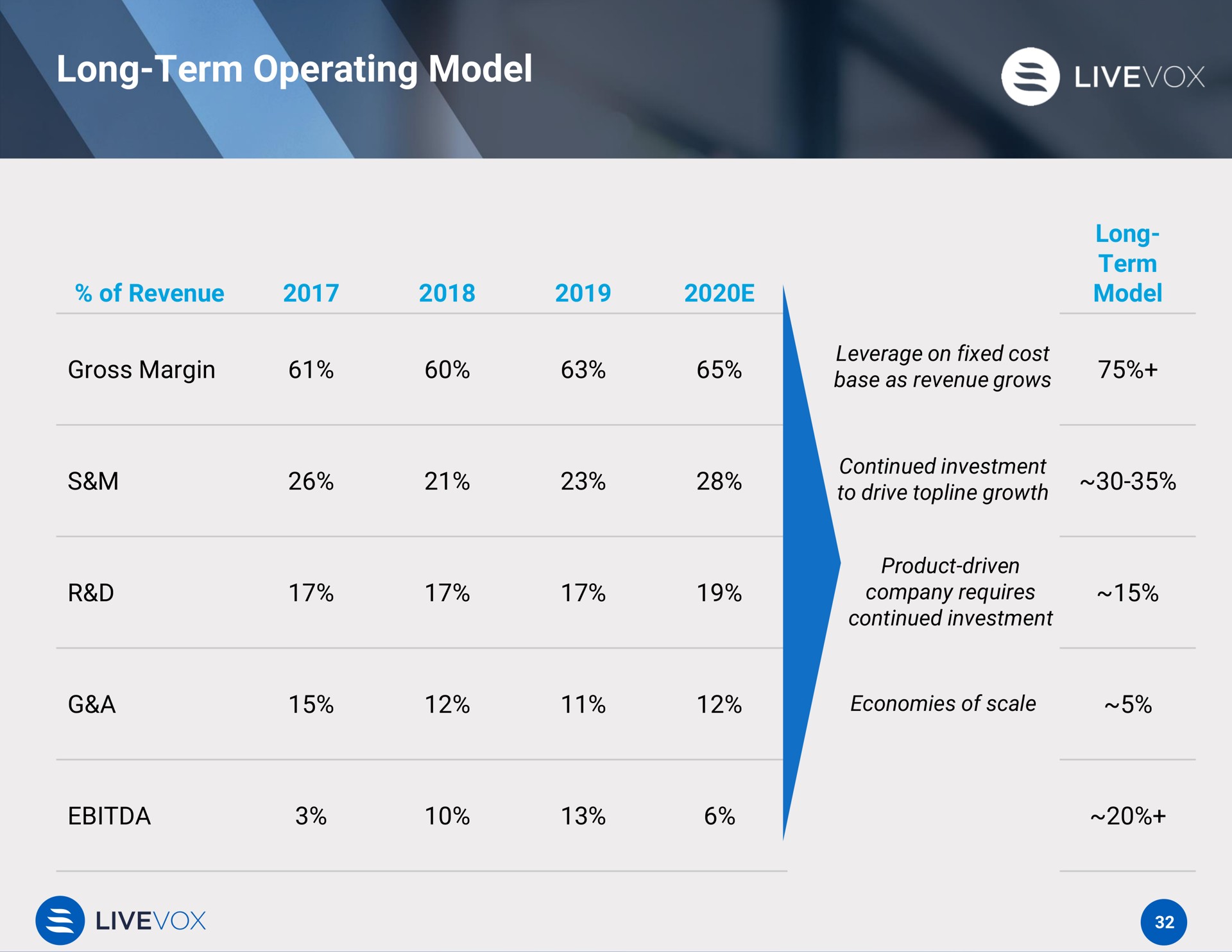 long term operating model topline growth | LiveVox