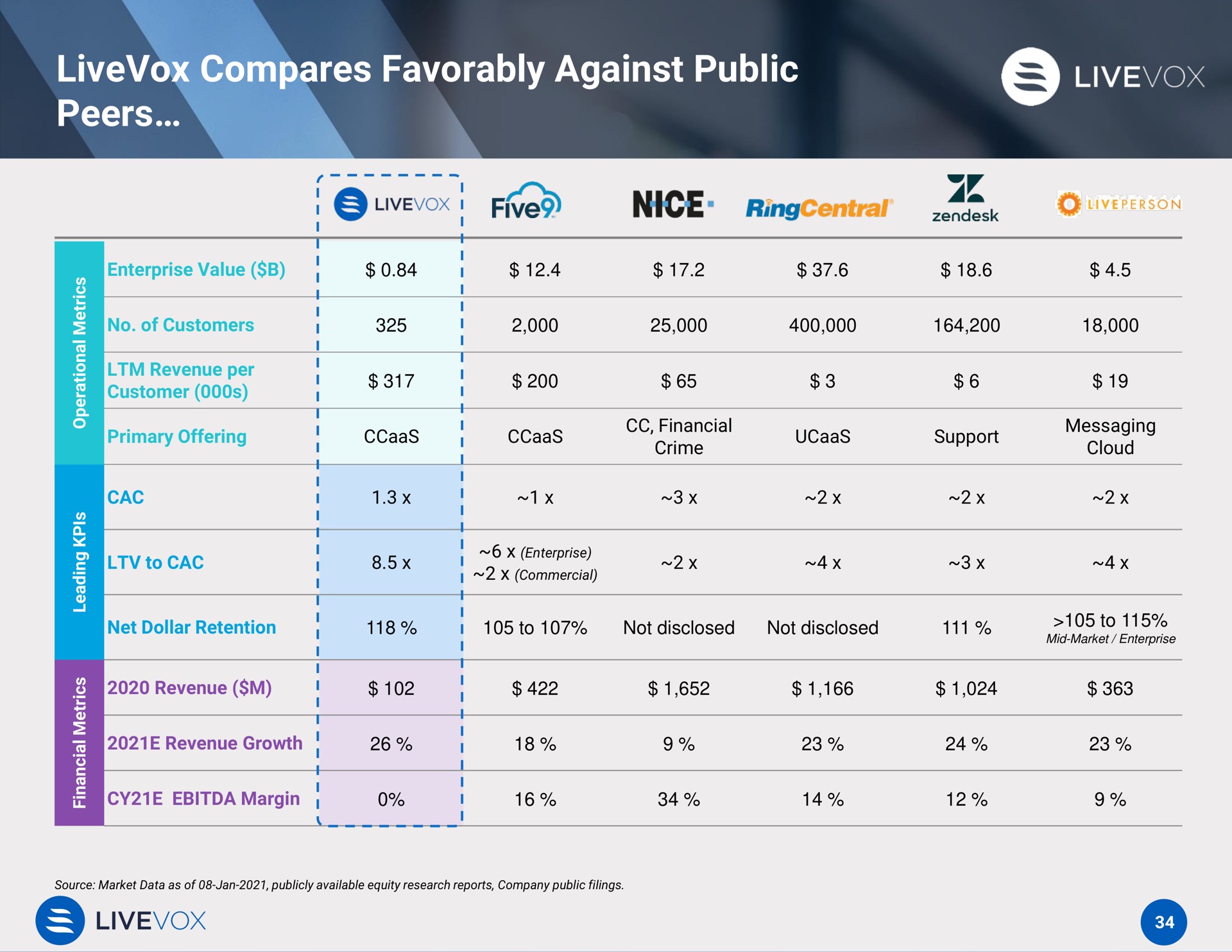 compares favorably against public peers | LiveVox
