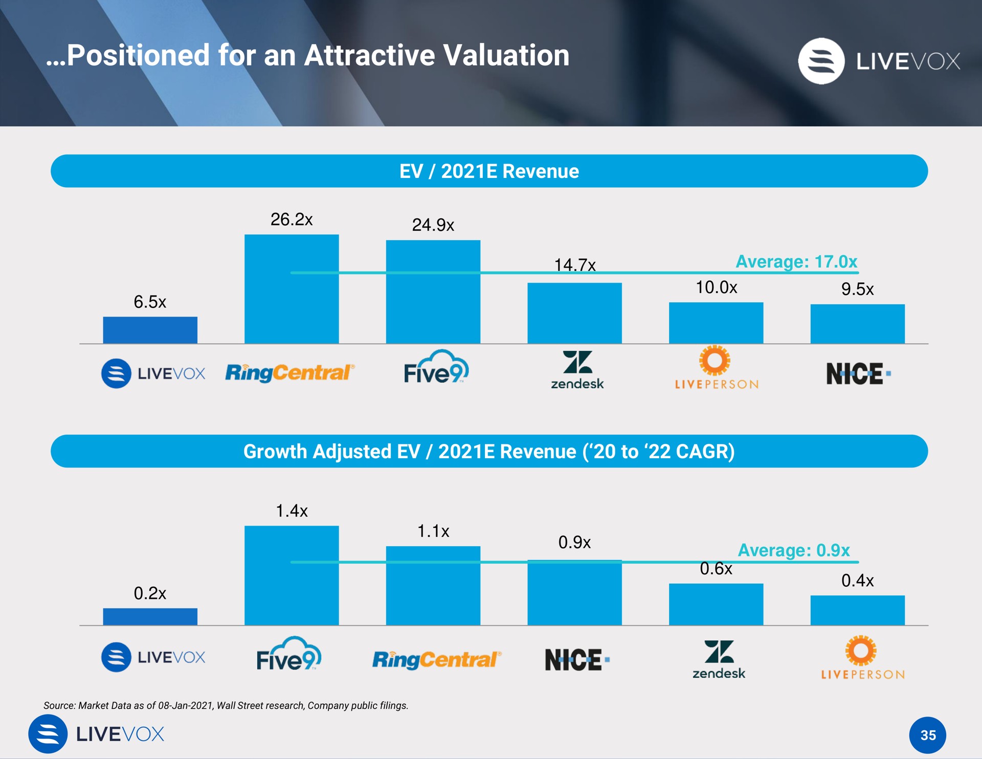 positioned for an attractive valuation | LiveVox
