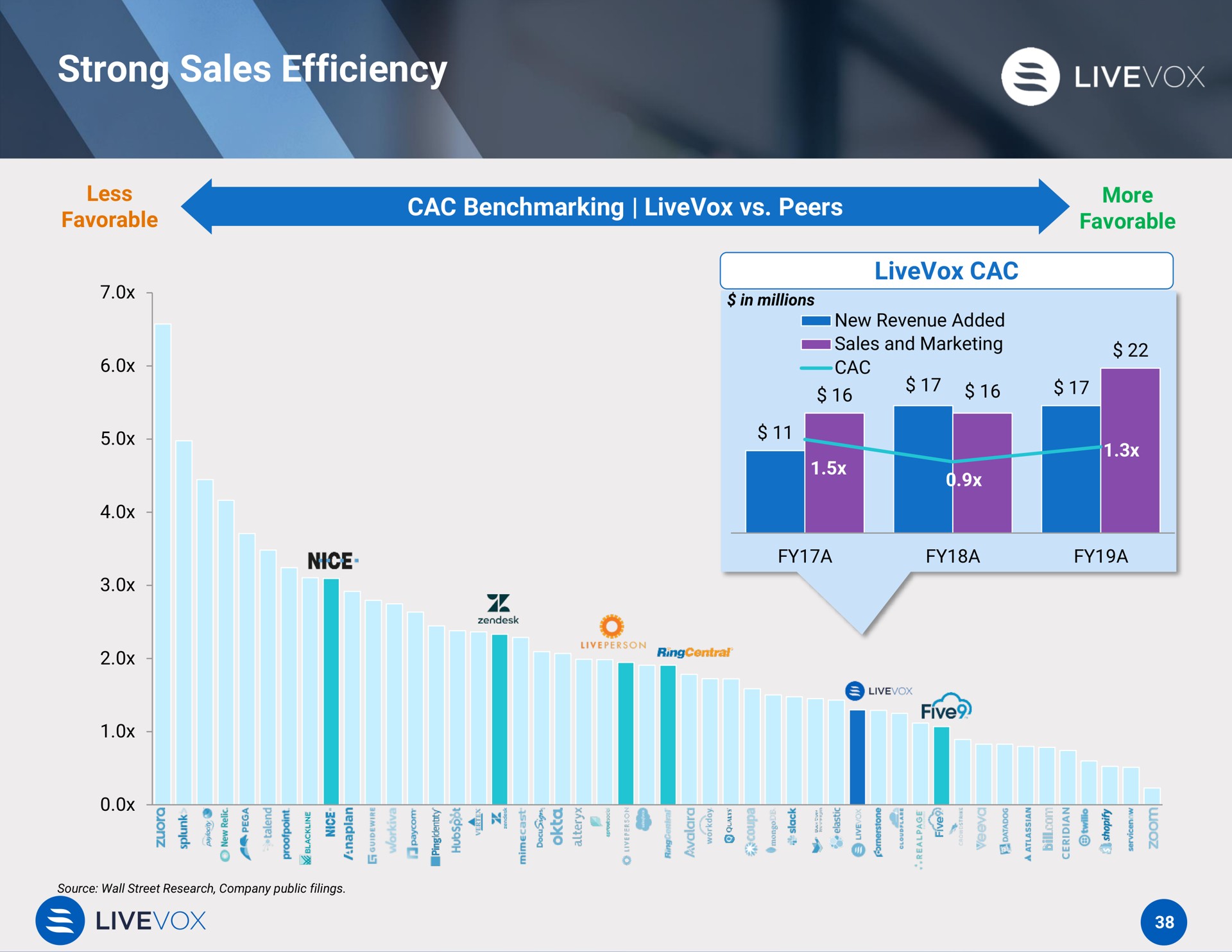 strong sales efficiency | LiveVox