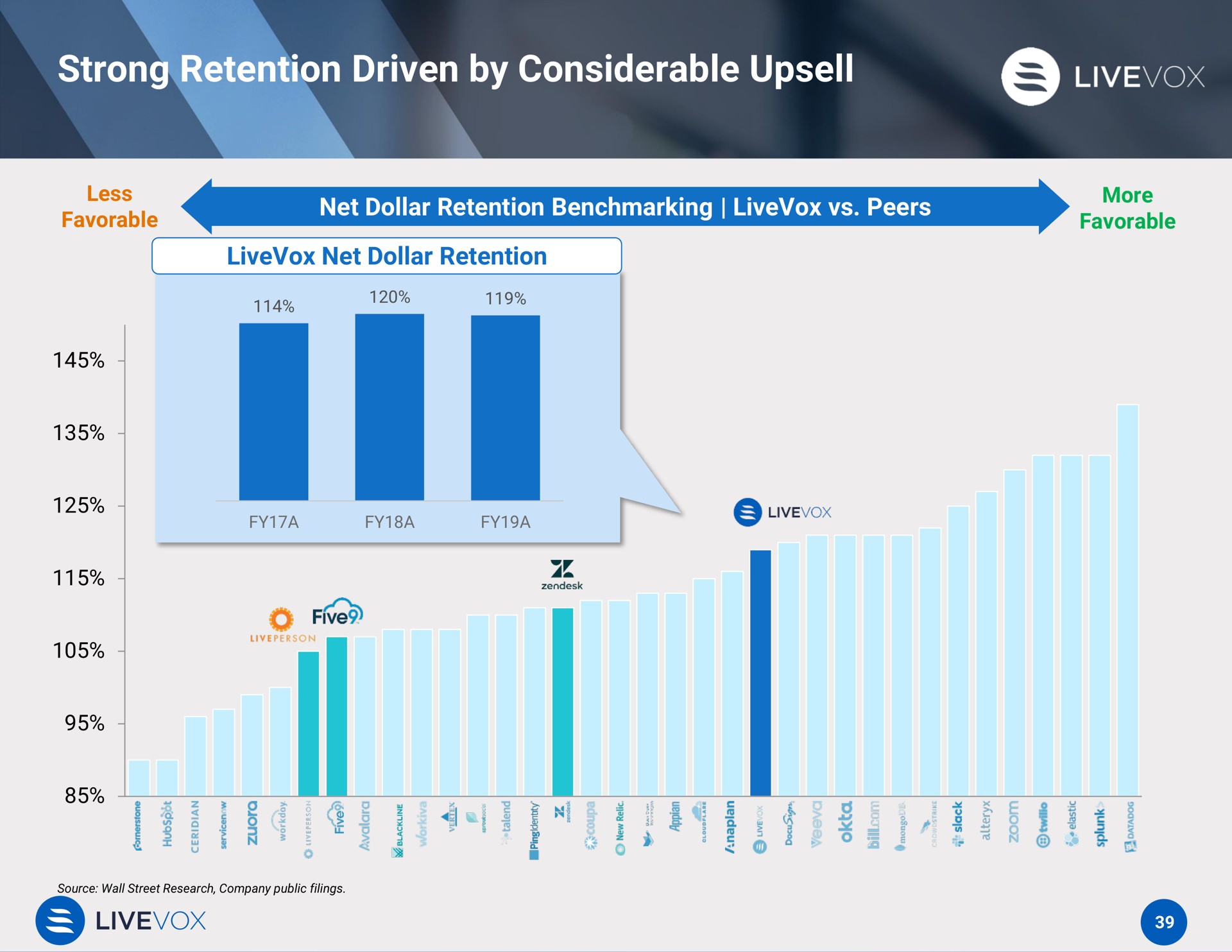 strong retention driven by considerable | LiveVox