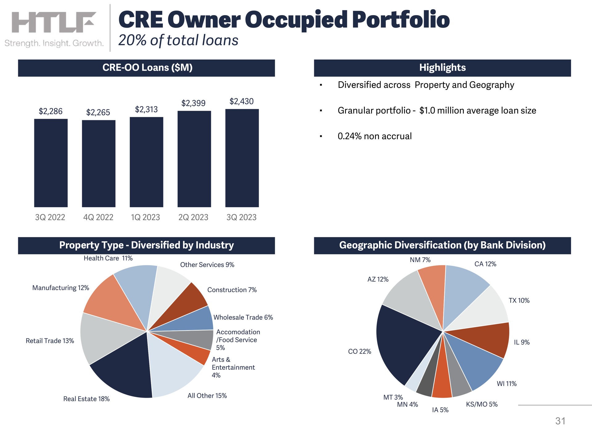 owner occupied portfolio of total loans | Heartland Financial USA