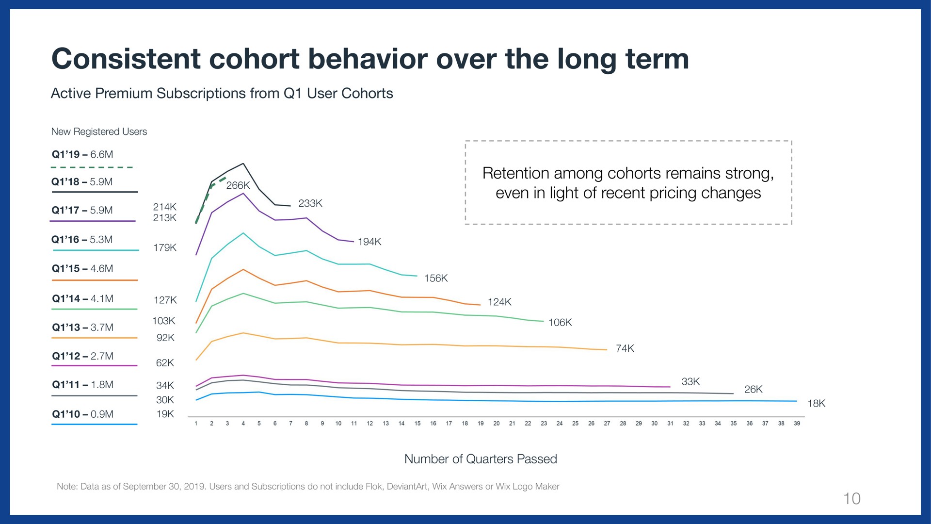 consistent cohort behavior over the long term | Wix