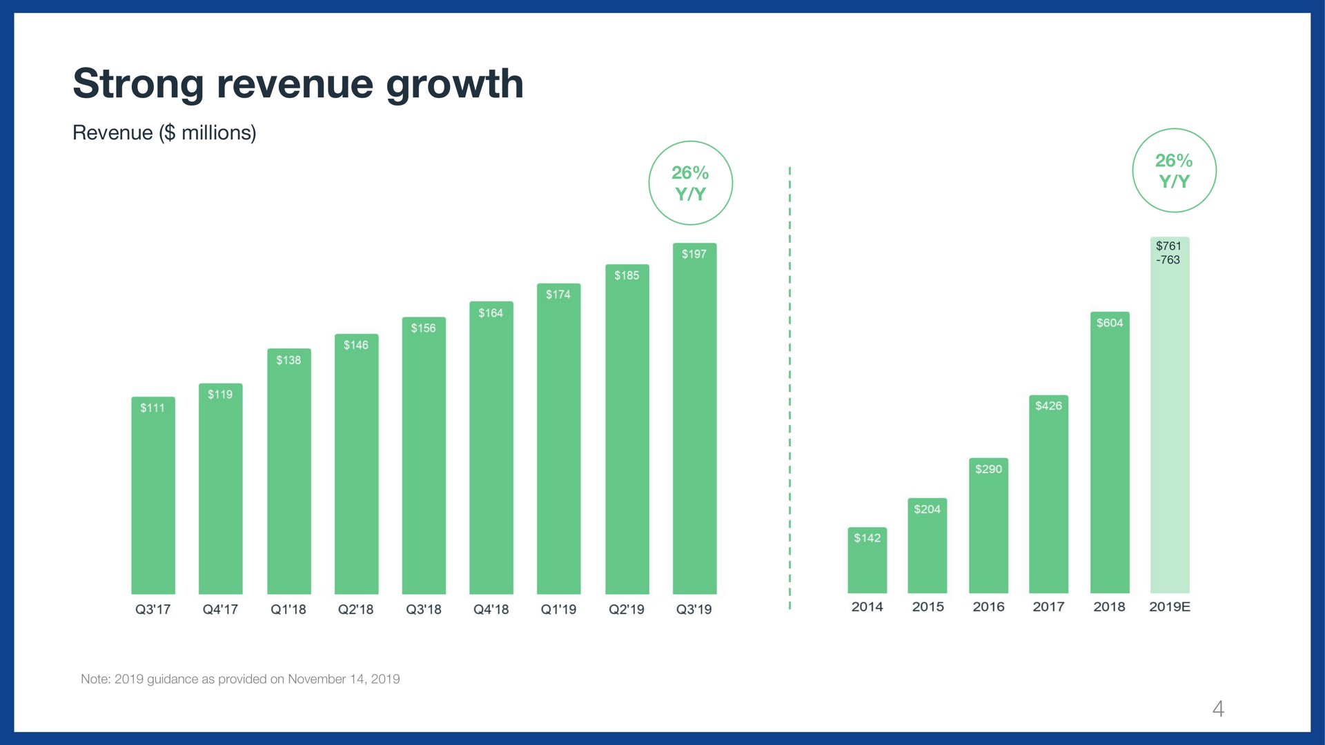 strong revenue growth | Wix