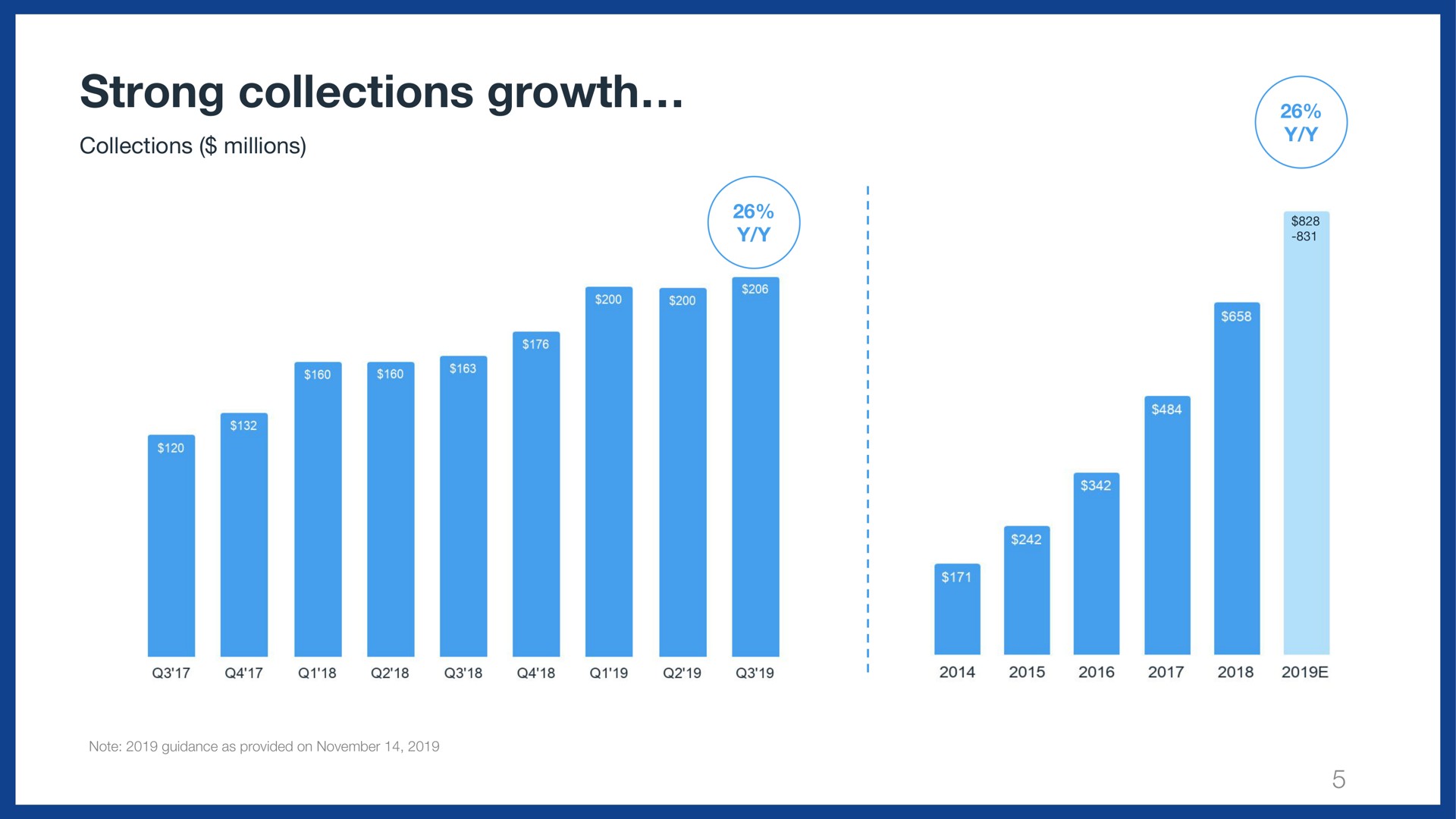 strong collections growth | Wix