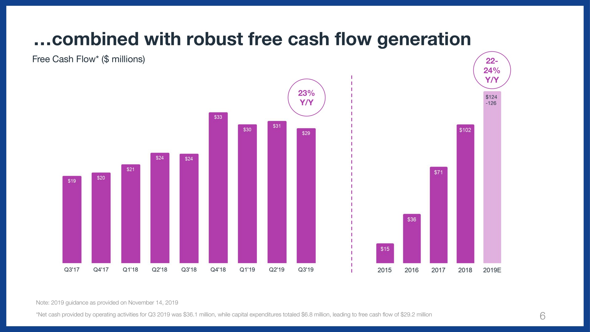 combined with robust free cash generation combined flow | Wix