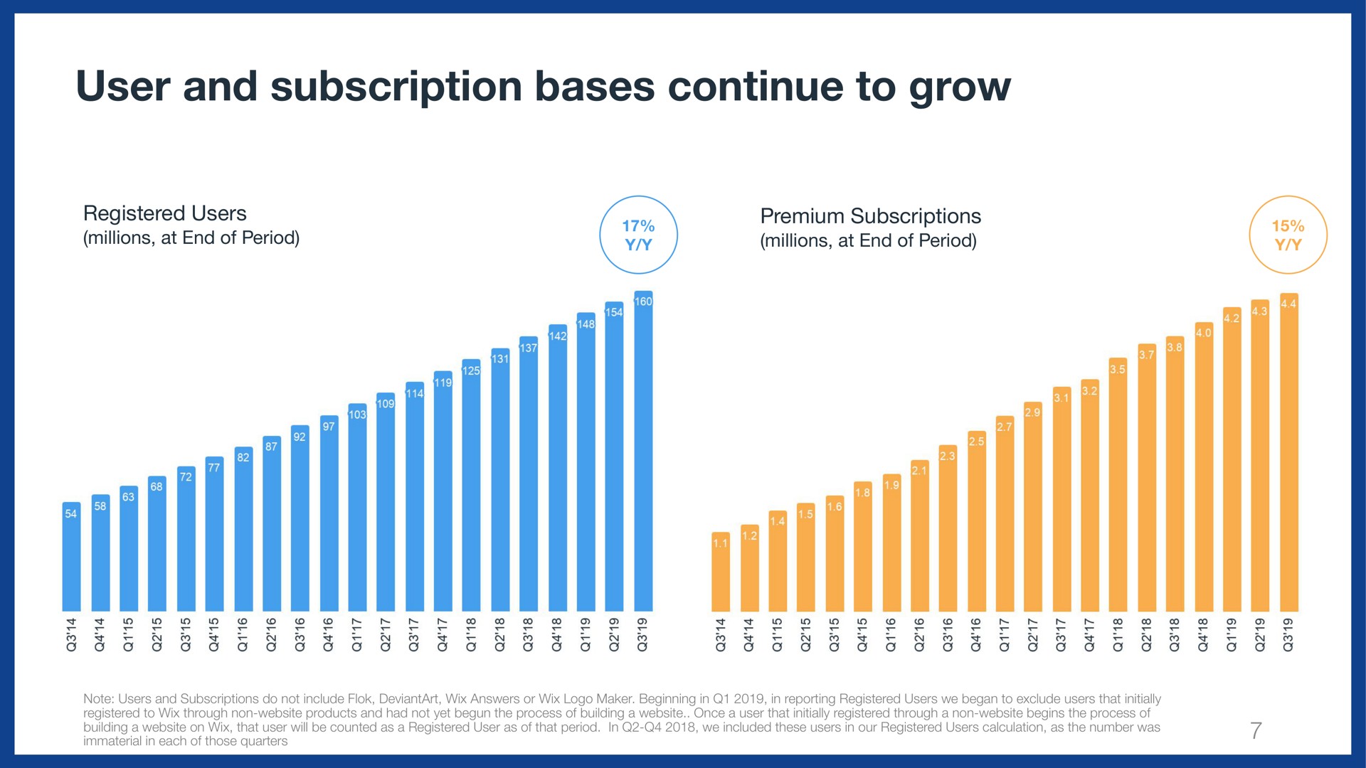 user and subscription bases continue to grow | Wix