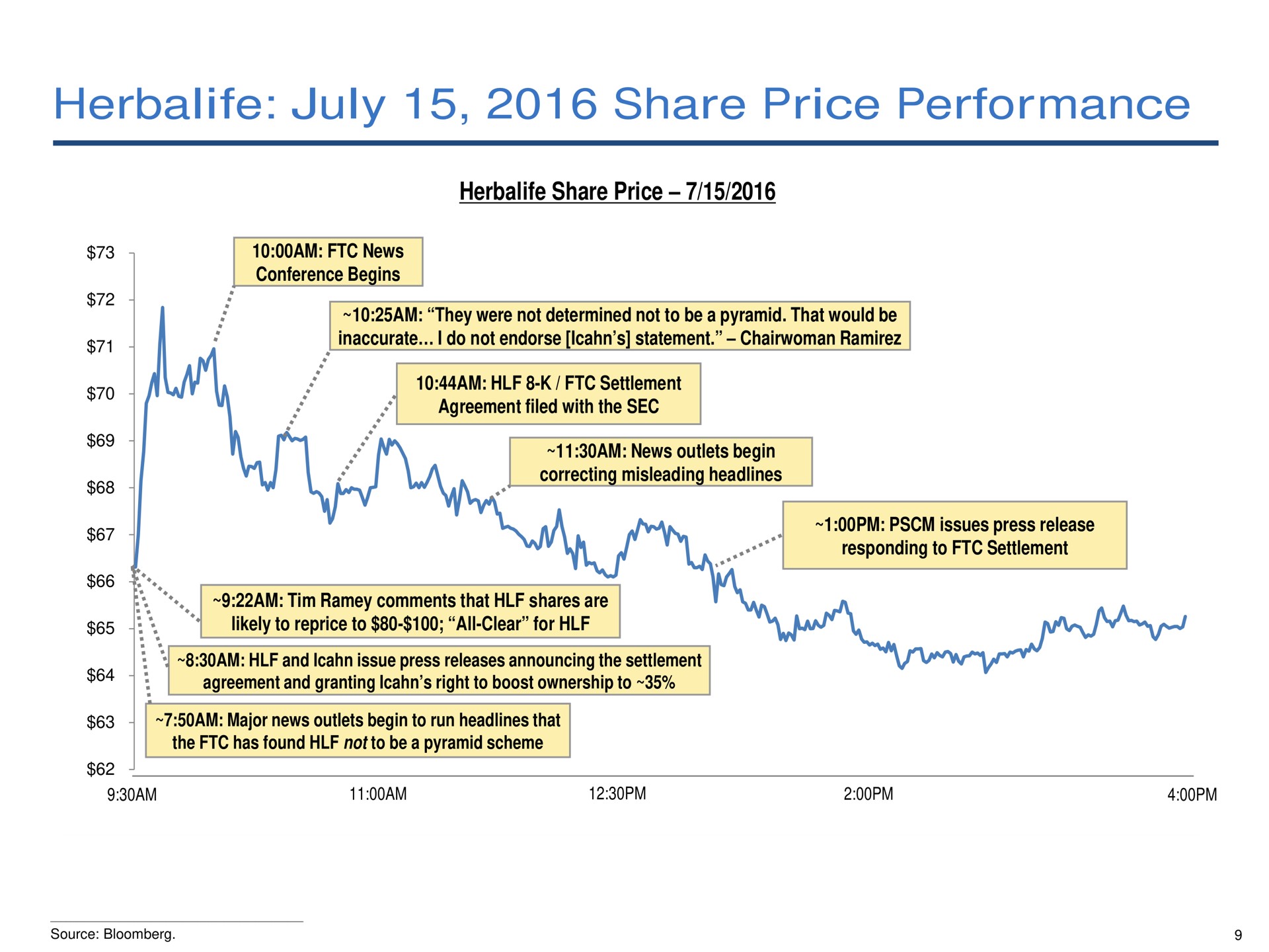 share price performance | Pershing Square
