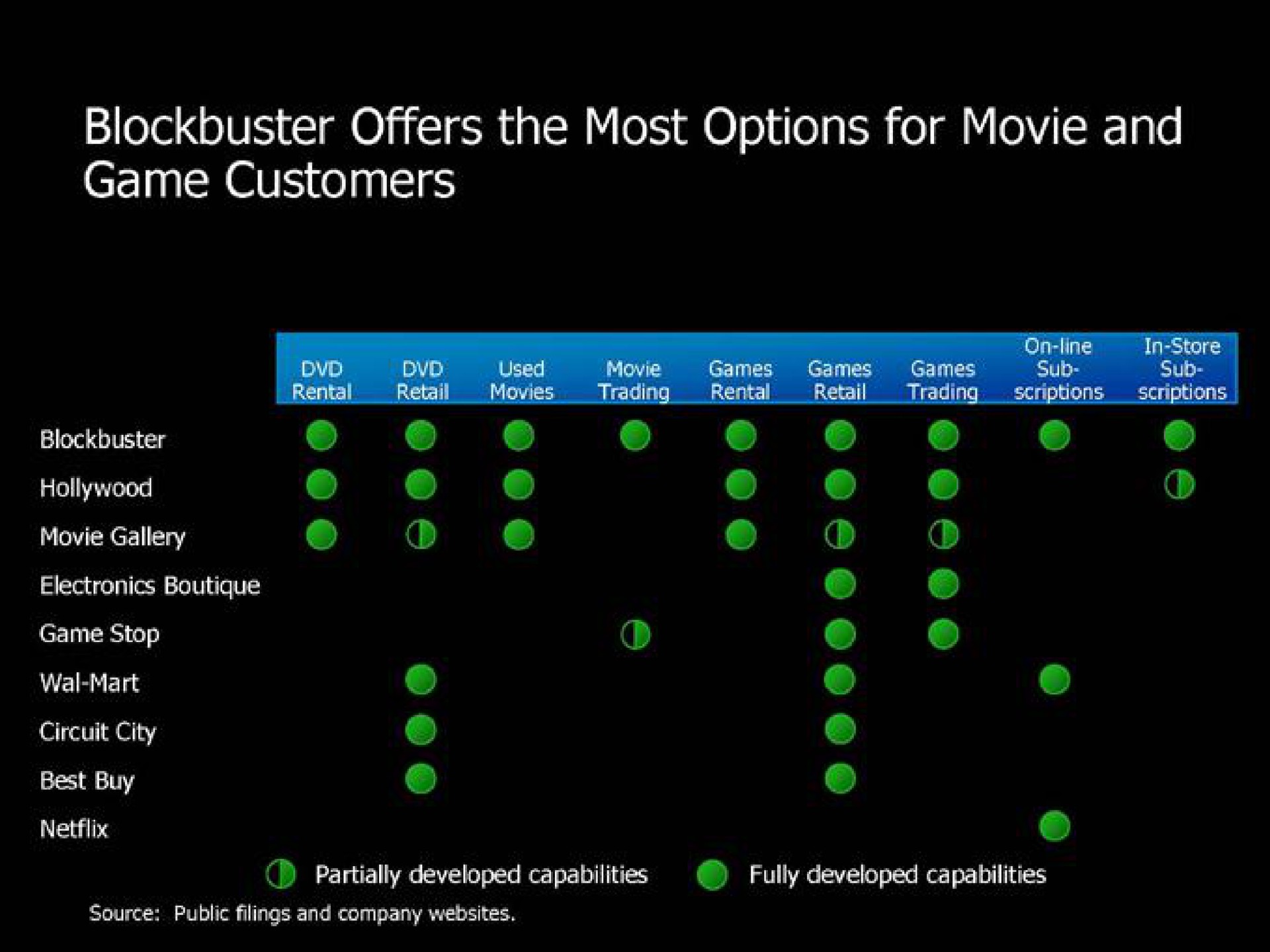 blockbuster offers the most options for movie and game customers | Blockbuster Video