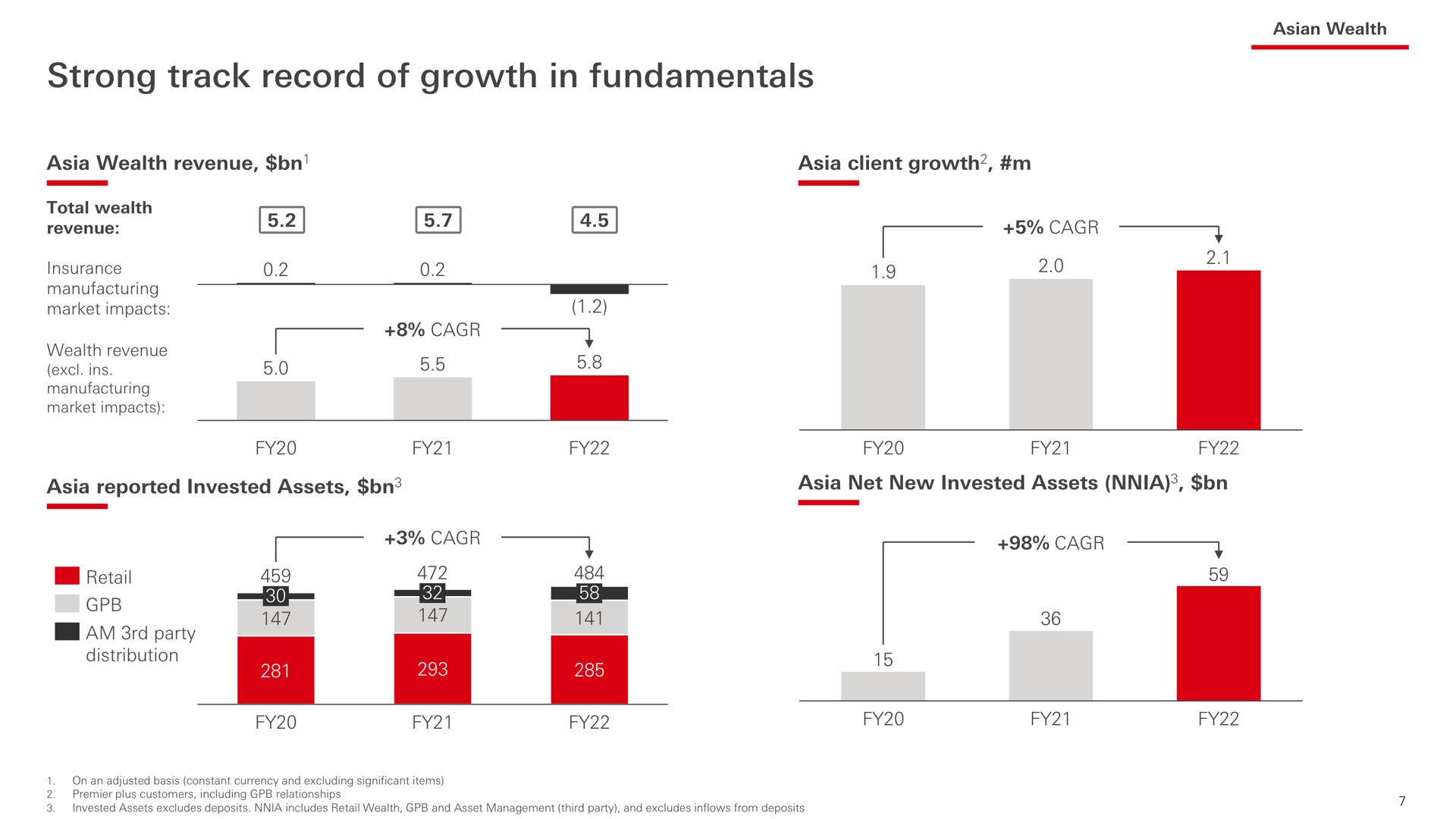 strong track record of growth in fundamentals | HSBC