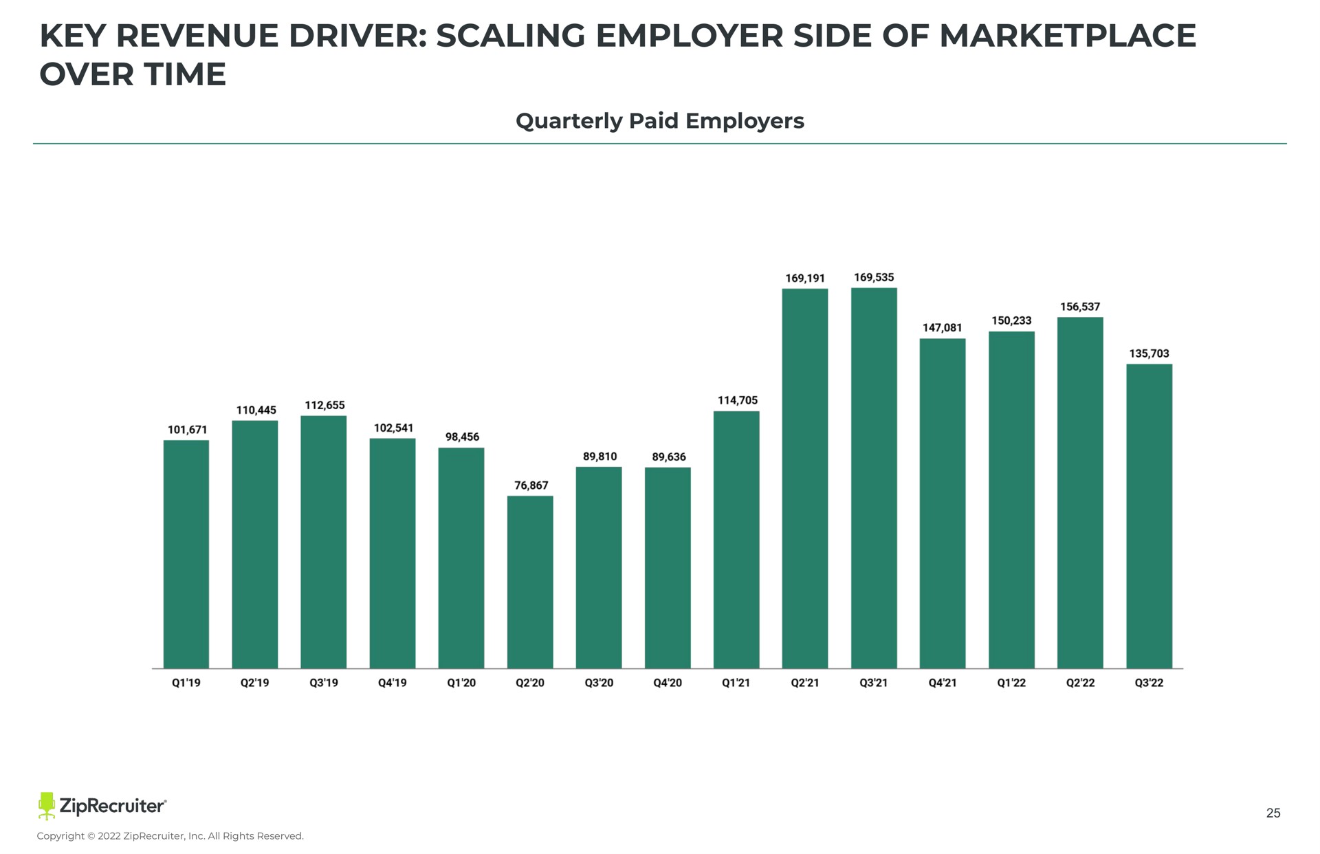 key revenue driver scaling employer side of over time quarterly paid employers i | ZipRecruiter