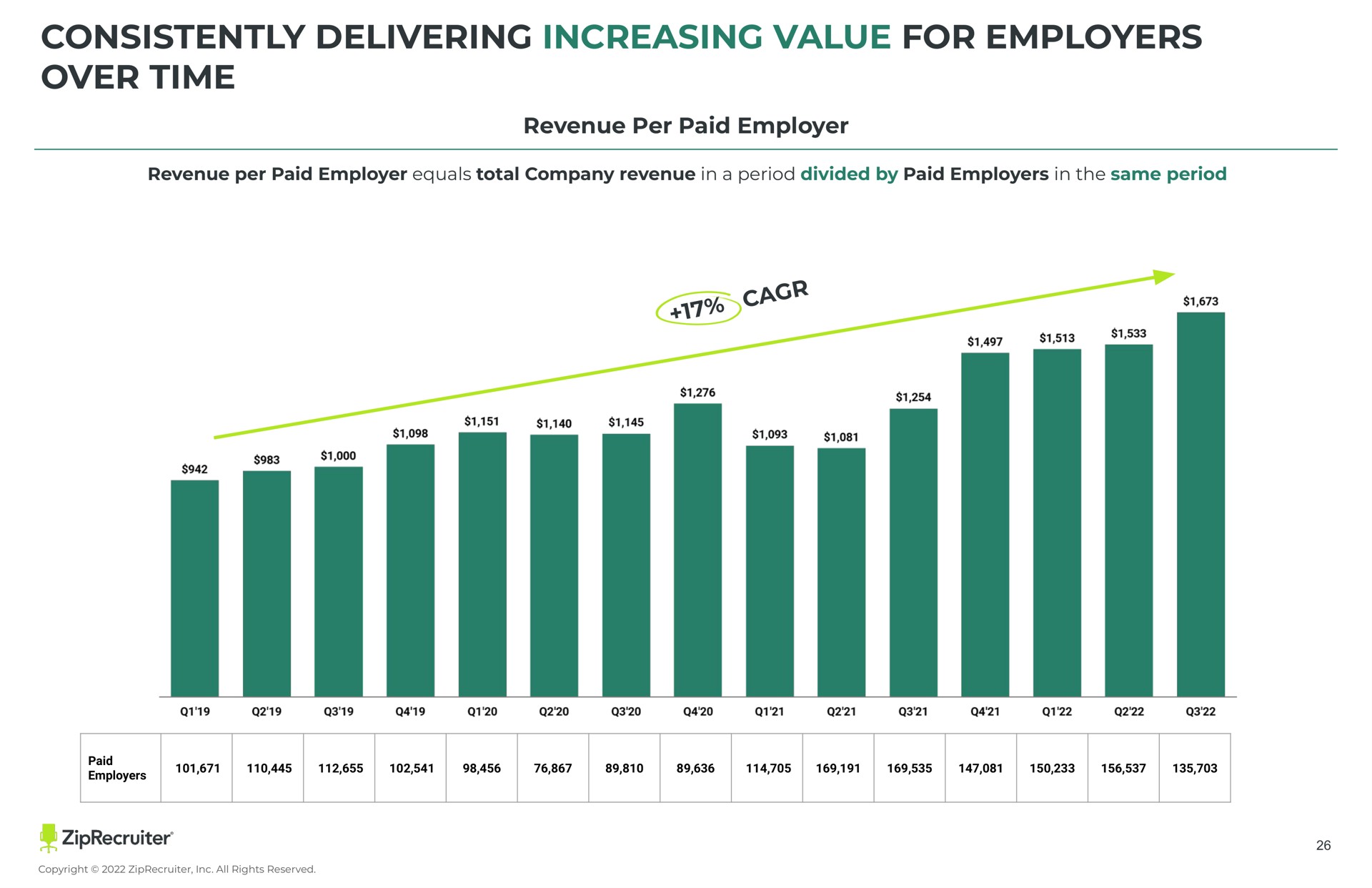 consistently delivering increasing value for employers over time revenue per paid employer a | ZipRecruiter