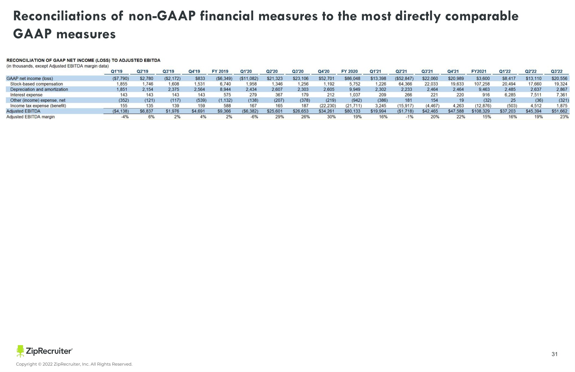 reconciliations of non financial measures to the most directly comparable measures | ZipRecruiter