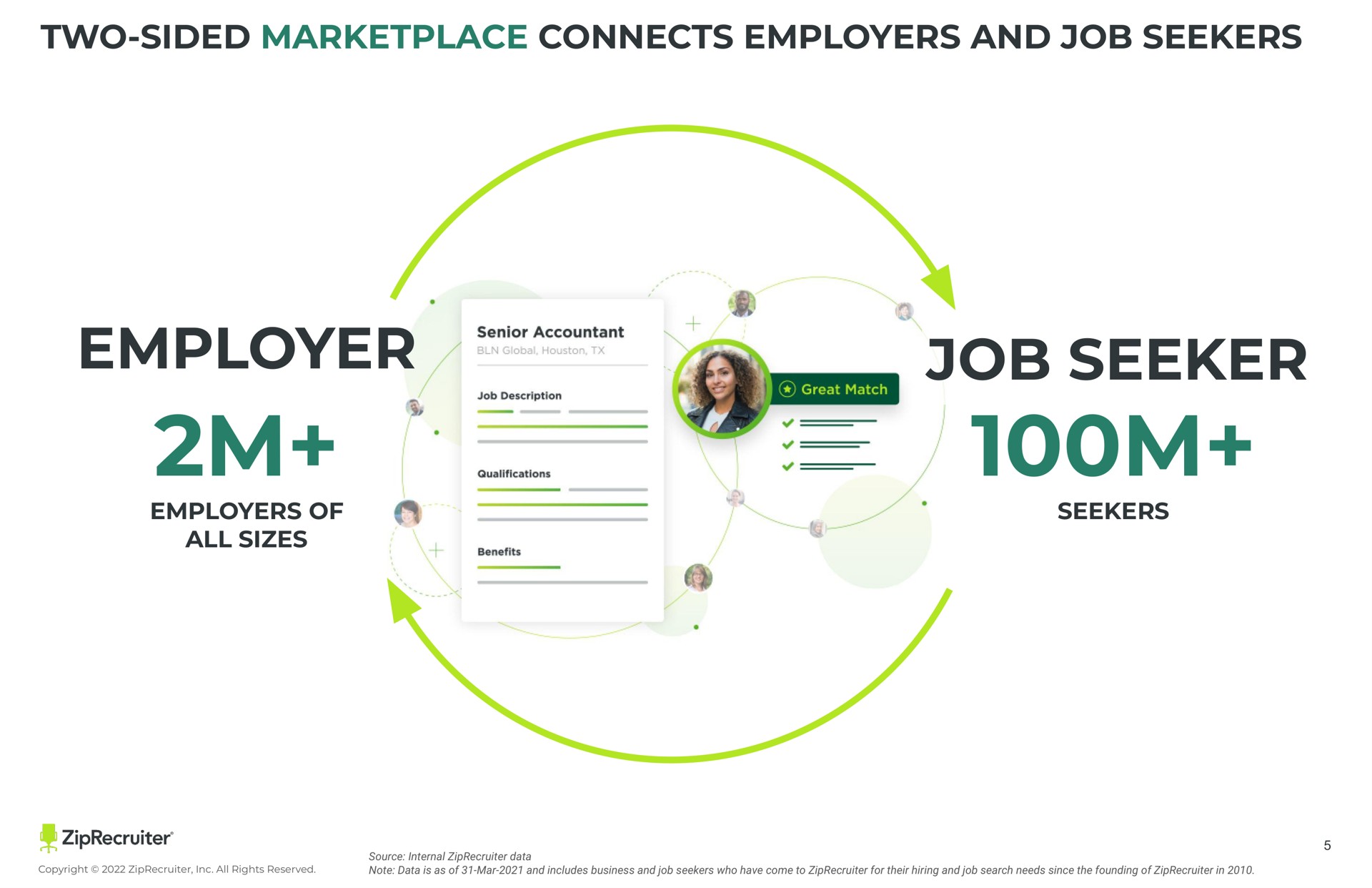 employer employers of all sizes job seeker seekers two sided connects and i senior account a | ZipRecruiter