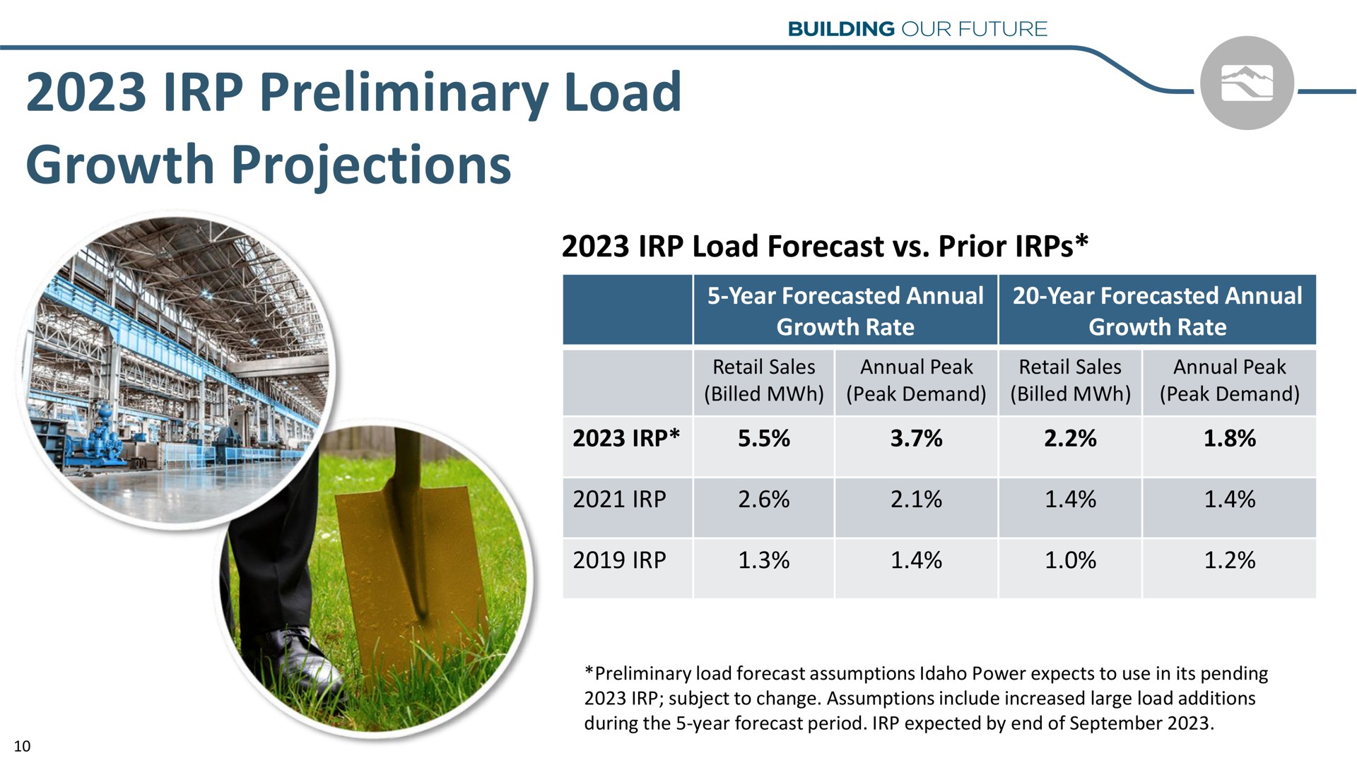 preliminary load growth projections go | Idacorp