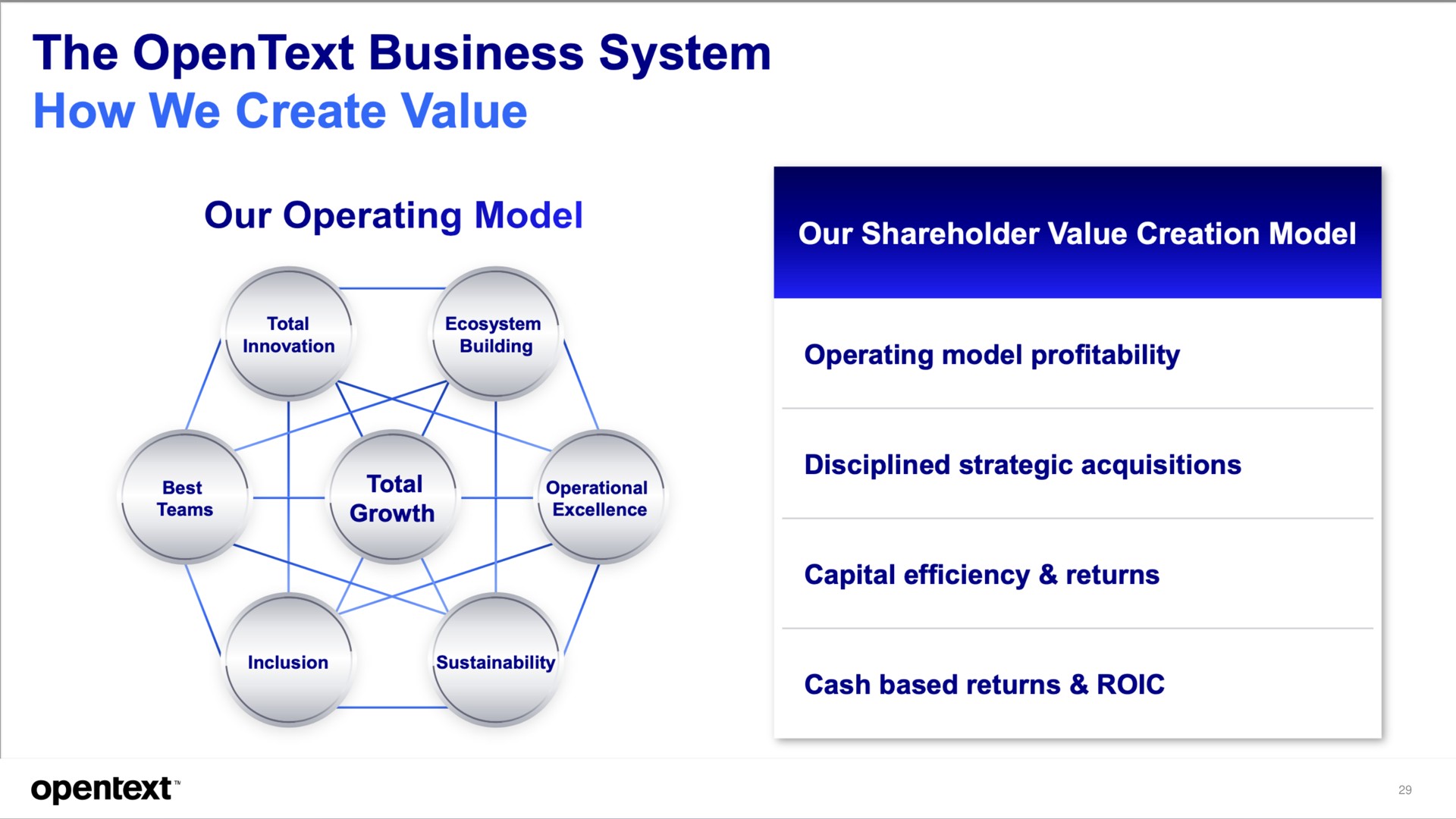 the business system how we create value our operating model a | OpenText