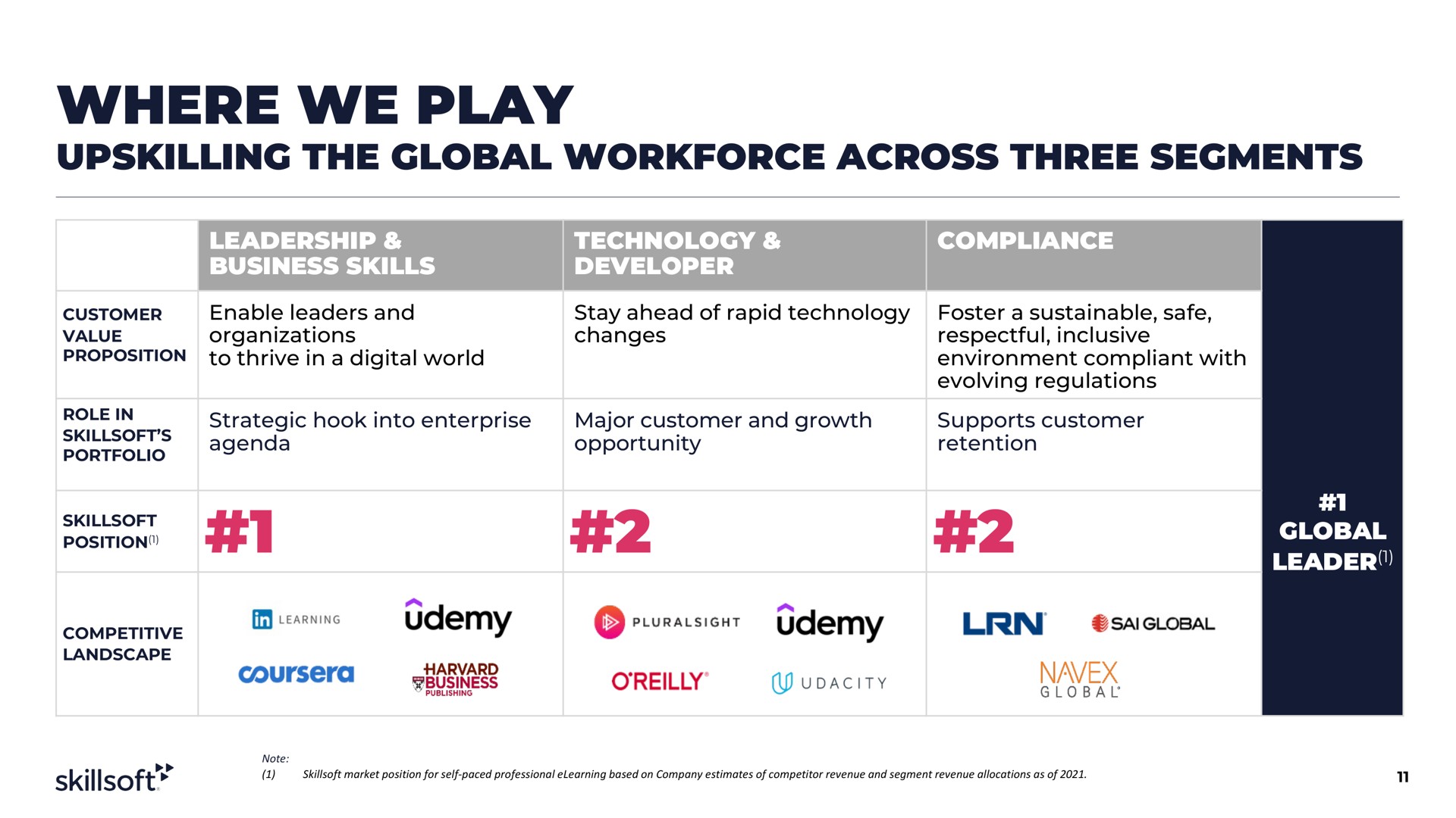 where we play the global across three segments | Skillsoft