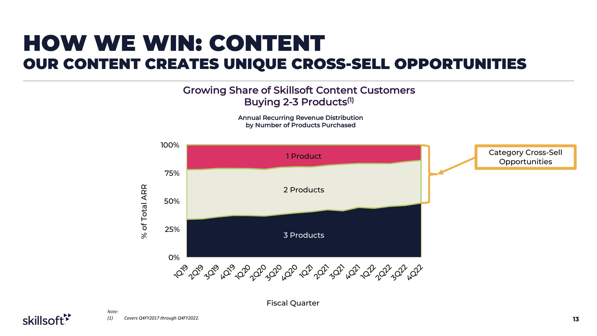 how we win content our content creates unique cross sell opportunities | Skillsoft