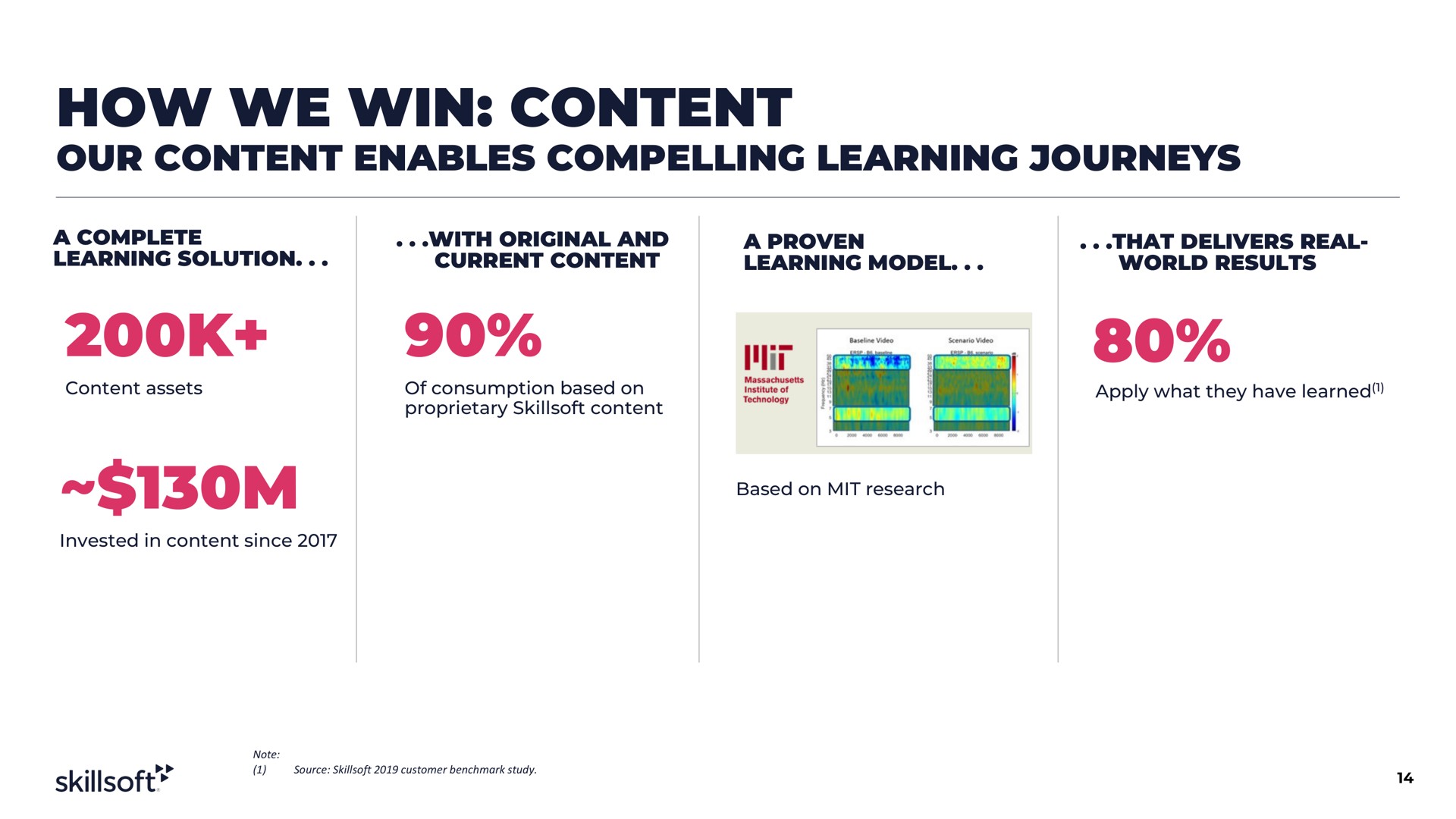 how we win content our content enables compelling learning journeys a | Skillsoft